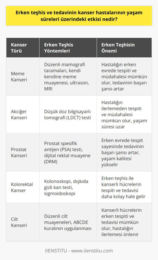 Erken Teşhis ve Tedavinin Etkisi Kanser hastalarının yaşam süreleri üzerinde erken teşhis ve tedavinin önemli etkisi bulunmaktadır. Erken evrede tespit edilen kanserlerde, hastalığın ilerlemesinin önlenmesi ve daha etkili tedavi yöntemlerinin uygulanması mümkündür. Bu sayede, hastaların yaşam kalitesi artarken, yaşam süreleri de uzamaktadır. Koruyucu ve Önleyici Tedbirler Kanserin erken evrelerinde alınabilecek koruyucu ve önleyici tedbirler olarak, düzenli sağlık kontrolleri ön plana çıkmaktadır. Sağlıklı bir yaşam tarzı benimseyerek; dengeli beslenme, fiziksel aktivite ve sigara gibi zararlı alışkanlıklardan uzak durmak da önemlidir. Ayrıca, ailede kanser öyküsü bulunan bireylerin genetik testlerle risk değerlendirmesi yapılması da faydalıdır. Erken Teşhis Süreçleri ve Testler Çeşitli kanser türleri için erken teşhis süreçleri ve uygulanan testler şu şekildedir: 1. Meme Kanseri: Meme kanseri teşhisinde, düzenli mamografi taramaları ve kendi kendine yapılan meme muayeneleri etkili yöntemlerdir. Ayrıca, ultrason ve MRI gibi görüntüleme yöntemleri de kullanılmaktadır. 2. Akciğer Kanseri: Akciğer kanseri için düşük doz bilgisayarlı tomografi (LDCT) testi, erken teşhis sürecinde önemli bir yer tutar. Bu yöntemle, hastalığın ilerlemeden tespiti ve müdahalesi mümkündür. 3. Prostat Kanseri: Prostat kanserinin erken teşhisi için prostat spesifik antijen (PSA) testi ve dijital rektal muayene (DRM) uygulanmaktadır. Erken evrede tespit sayesinde, tedavinin başarı şansı artmaktadır. 4. Kolorektal Kanser: Kolonoskopi, kolorektal kanser teşhisinde en etkili yöntemlerden biridir. Ayrıca, dışkıda gizli kan testi ve sigmoidoskopi gibi yöntemlerle de erken teşhis mümkündür. 5. Cilt Kanseri: Cilt kanseri için erken teşhis sürecinde, düzenli cilt muayeneleri ve ABCDE kuralının uygulanması önemlidir. Bu yöntemlerle, kanserli hücrelerin tespiti ve tedavisi daha kolay hale gelmektedir. Sonuç olarak, erken teşhis ve tedavi, kanser hastalarının yaşam sürelerini önemli ölçüde etkilemektedir. Farklı kanser türlerine yönelik erken teşhis süreçleri ve testlerle hastalığın ilerlemesi önlenmekte ve yaşam kalitesi yükseltilmektedir.