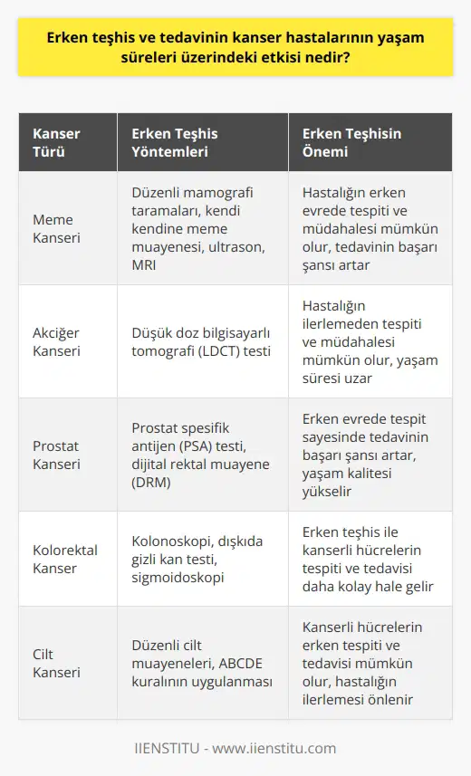 Erken Teşhis ve Tedavinin Etkisi Kanser hastalarının yaşam süreleri üzerinde erken teşhis ve tedavinin önemli etkisi bulunmaktadır. Erken evrede tespit edilen kanserlerde, hastalığın ilerlemesinin önlenmesi ve daha etkili tedavi yöntemlerinin uygulanması mümkündür. Bu sayede, hastaların yaşam kalitesi artarken, yaşam süreleri de uzamaktadır. Koruyucu ve Önleyici Tedbirler Kanserin erken evrelerinde alınabilecek koruyucu ve önleyici tedbirler olarak, düzenli sağlık kontrolleri ön plana çıkmaktadır. Sağlıklı bir yaşam tarzı benimseyerek; dengeli beslenme, fiziksel aktivite ve sigara gibi zararlı alışkanlıklardan uzak durmak da önemlidir. Ayrıca, ailede kanser öyküsü bulunan bireylerin genetik testlerle risk değerlendirmesi yapılması da faydalıdır. Erken Teşhis Süreçleri ve Testler Çeşitli kanser türleri için erken teşhis süreçleri ve uygulanan testler şu şekildedir: 1. Meme Kanseri: Meme kanseri teşhisinde, düzenli mamografi taramaları ve kendi kendine yapılan meme muayeneleri etkili yöntemlerdir. Ayrıca, ultrason ve MRI gibi görüntüleme yöntemleri de kullanılmaktadır. 2. Akciğer Kanseri: Akciğer kanseri için düşük doz bilgisayarlı tomografi (LDCT) testi, erken teşhis sürecinde önemli bir yer tutar. Bu yöntemle, hastalığın ilerlemeden tespiti ve müdahalesi mümkündür. 3. Prostat Kanseri: Prostat kanserinin erken teşhisi için prostat spesifik antijen (PSA) testi ve dijital rektal muayene (DRM) uygulanmaktadır. Erken evrede tespit sayesinde, tedavinin başarı şansı artmaktadır. 4. Kolorektal Kanser: Kolonoskopi, kolorektal kanser teşhisinde en etkili yöntemlerden biridir. Ayrıca, dışkıda gizli kan testi ve sigmoidoskopi gibi yöntemlerle de erken teşhis mümkündür. 5. Cilt Kanseri: Cilt kanseri için erken teşhis sürecinde, düzenli cilt muayeneleri ve ABCDE kuralının uygulanması önemlidir. Bu yöntemlerle, kanserli hücrelerin tespiti ve tedavisi daha kolay hale gelmektedir. Sonuç olarak, erken teşhis ve tedavi, kanser hastalarının yaşam sürelerini önemli ölçüde etkilemektedir. Farklı kanser türlerine yönelik erken teşhis süreçleri ve testlerle hastalığın ilerlemesi önlenmekte ve yaşam kalitesi yükseltilmektedir.