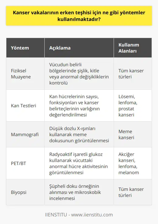 Kanser vakalarının erken teşhisi için, genel olarak fiziksel muayene, kan testleri, mammografi, PET/BT, MRI ve diğer tümör marker testleri gibi çeşitli tanı yöntemleri kullanılmaktadır. Ayrıca, anormal hücrelerin erken teşhisi için kök hücre testleri, sitoskopi, endoskopi ve biyopsi gibi girişimsel yöntemler de kullanılmaktadır.