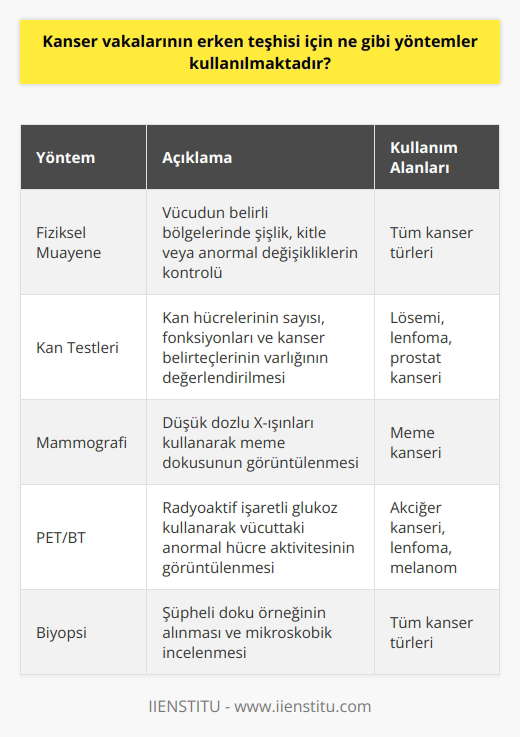 Kanser vakalarının erken teşhisi için, genel olarak fiziksel muayene, kan testleri, mammografi, PET/BT, MRI ve diğer tümör marker testleri gibi çeşitli tanı yöntemleri kullanılmaktadır. Ayrıca, anormal hücrelerin erken teşhisi için kök hücre testleri, sitoskopi, endoskopi ve biyopsi gibi girişimsel yöntemler de kullanılmaktadır.