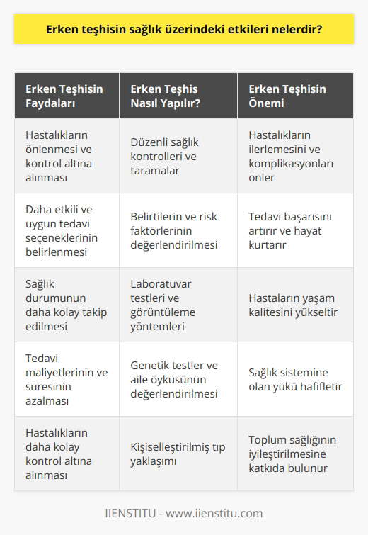 Erken teşhis, hastalıkların önlenmesi, kontrol edilmesi ve tedavi edilmesi için önemli bir rol oynar. Erken teşhis, hastalıkların önlenmesinde ve tedavisinde daha iyi sonuçların elde edilmesi anlamına gelmektedir. Erken teşhis, kişilerin sağlık durumlarının daha kolay takip edilmesini, daha erken müdahale edilmesini ve daha uygun tedavi seçeneklerinin tespit edilmesini mümkün kılar. Ayrıca, erken teşhis, hastalıkların tedavisi için daha az ilaç ve daha fazla sağlığa yönelik önlemler kullanılarak, daha az zaman ve para harcanmasını sağlayabilir. Diğer bir avantajı da, hastaların hastalıklarının erken evrelerinde zamanında müdahale edildiğinden, hastalıkların daha kolay kontrol altına alınmasıdır.