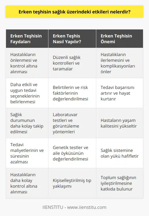 Erken teşhis, hastalıkların önlenmesi, kontrol edilmesi ve tedavi edilmesi için önemli bir rol oynar. Erken teşhis, hastalıkların önlenmesinde ve tedavisinde daha iyi sonuçların elde edilmesi anlamına gelmektedir. Erken teşhis, kişilerin sağlık durumlarının daha kolay takip edilmesini, daha erken müdahale edilmesini ve daha uygun tedavi seçeneklerinin tespit edilmesini mümkün kılar. Ayrıca, erken teşhis, hastalıkların tedavisi için daha az ilaç ve daha fazla sağlığa yönelik önlemler kullanılarak, daha az zaman ve para harcanmasını sağlayabilir. Diğer bir avantajı da, hastaların hastalıklarının erken evrelerinde zamanında müdahale edildiğinden, hastalıkların daha kolay kontrol altına alınmasıdır.