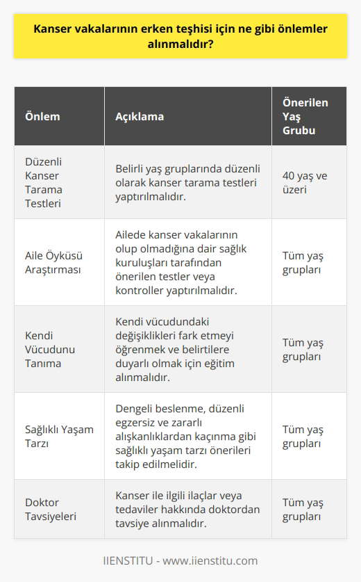 1. Kanserle ilgili genel sağlık bilgilerini öğrenmek için sağlık kuruluşlarının sitesine göz atılmalıdır.  2. Belli yaş gruplarında düzenli olarak kanser tarama testleri yaptırılmalıdır.  3. Sağlık kuruluşlarından alınacak kanser tarama takvimi veya kontrolleri için düzenli aralıklarla kontrolleri yaptırılmalıdır.  4. Ailede kanser vakalarının olup olmadığına dair sağlık kuruluşları tarafından önerilen testleri veya kontrolleri yaptırmak için gerekli önlemler alınmalıdır.  5. Ailede kanser vakaları olmadığının bilinmesine rağmen, güvenlik nedeniyle kanser tarama testleri yaptırmak için düzenli aralıklarla önerilen muayene ve testleri yaptırmak için gerekli önlemler alınmalıdır.  6. Doktor kontrolleri sırasında gözden kaçırılabilecek belirtileri fark etmeyi öğrenmek için eğitim almak ve kendi vücutları hakkında duyarlı olmak gerekir.  7. Kanser ile ilgili ilaçlar veya tedaviler hakkında doktorunuzdan tavsiye almak önemlidir.