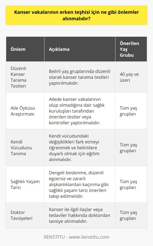 1. Kanserle ilgili genel sağlık bilgilerini öğrenmek için sağlık kuruluşlarının sitesine göz atılmalıdır. 2. Belli yaş gruplarında düzenli olarak kanser tarama testleri yaptırılmalıdır. 3. Sağlık kuruluşlarından alınacak kanser tarama takvimi veya kontrolleri için düzenli aralıklarla kontrolleri yaptırılmalıdır. 4. Ailede kanser vakalarının olup olmadığına dair sağlık kuruluşları tarafından önerilen testleri veya kontrolleri yaptırmak için gerekli önlemler alınmalıdır. 5. Ailede kanser vakaları olmadığının bilinmesine rağmen, güvenlik nedeniyle kanser tarama testleri yaptırmak için düzenli aralıklarla önerilen muayene ve testleri yaptırmak için gerekli önlemler alınmalıdır. 6. Doktor kontrolleri sırasında gözden kaçırılabilecek belirtileri fark etmeyi öğrenmek için eğitim almak ve kendi vücutları hakkında duyarlı olmak gerekir. 7. Kanser ile ilgili ilaçlar veya tedaviler hakkında doktorunuzdan tavsiye almak önemlidir.