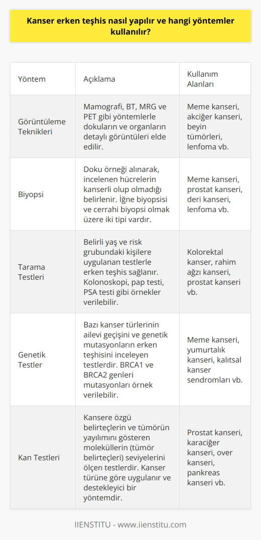 Giriş  Kanser erken teşhisinde kullanılan yöntemler, hastalığın türüne ve kişinin risk faktörlerine bağlı olarak değişmektedir. Birçok yöntem mevcut olup, erken teşhisle tedavi başarısı artırılabilir.  İmaging Teknikleri  Kanser erken teşhisinde kullanılan görüntüleme teknikleri arasında mamografi, bilgisayarlı tomografi (BT), manyetik rezonans görüntüleme (MRG) ve pozitron emisyon tomografisi (PET) sayılabilir. Bu yöntemler, dokuların ve organların detaylı görüntülerini elde etmeye yarar.  Biopsi  Biopsi, kanserin erken tanısında en sık kullanılan yöntemlerden biridir. Doku örneği alınarak, incelenen hücrelerin kanserli olup olmadığını belirlemeye çalışır. İğne biopsisi ve cerrahi biopsi olmak üzere iki tip biopsi bulunur.  Tarama Testleri  Kanser taraması testleri, belirli bir yaş ve risk grubundaki kişilere uygulanarak erken teşhisin sağlanması amacını taşır. Örneğin, kolonoskopi, rahim ağzı kanserine karşı yapılan pap testi ve prostat kanseri için kullanılan prostat spesifik antijen (PSA) testi gibi.  Genetik Testler  Kanser genetiği, bazı kanser türlerinin ailevi geçişini ve genetik mutasyonların erken teşhisini inceleyen bir alan olup, genetik testler kullanılarak bireylerin genetik yatkınlıkları belirlenebilir. BRCA1 ve BRCA2 genlerinin mutasyonları, meme kanseri ve yumurtalık kanseri riskini artırır.  Kan Testleri  Kanseri erken teşhis etmek için kullanılan kan testleri, kansere özgü belirteçlerin ve tümörün yayılımını gösteren moleküllerin (tümör belirteçleri) seviyelerini ölçer. Kan testleri, kanser türüne göre uygulanır ve destekleyici bir yöntem olarak kabul edilir.  Sonuç  Erken teşhis, kanser tedavisinde önemli bir faktördür ve hastalığın daha başarılı bir şekilde yönetilmesine olanak tanır. Kanser türüne ve hastanın risk faktörlerine göre kullanılan yöntemler arasında görüntüleme teknikleri, biopsi, tarama testleri, genetik testler ve kan testleri bulunur. Bu yöntemlerin birbiriyle kombine edilerek, kanser teşhisinde en doğru sonuca ulaşılması hedeflenir.