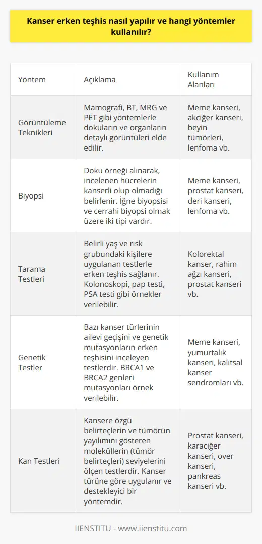Giriş Kanser erken teşhisinde kullanılan yöntemler, hastalığın türüne ve kişinin risk faktörlerine bağlı olarak değişmektedir. Birçok yöntem mevcut olup, erken teşhisle tedavi başarısı artırılabilir. İmaging Teknikleri Kanser erken teşhisinde kullanılan görüntüleme teknikleri arasında mamografi, bilgisayarlı tomografi (BT), manyetik rezonans görüntüleme (MRG) ve pozitron emisyon tomografisi (PET) sayılabilir. Bu yöntemler, dokuların ve organların detaylı görüntülerini elde etmeye yarar. Biopsi Biopsi, kanserin erken tanısında en sık kullanılan yöntemlerden biridir. Doku örneği alınarak, incelenen hücrelerin kanserli olup olmadığını belirlemeye çalışır. İğne biopsisi ve cerrahi biopsi olmak üzere iki tip biopsi bulunur. Tarama Testleri Kanser taraması testleri, belirli bir yaş ve risk grubundaki kişilere uygulanarak erken teşhisin sağlanması amacını taşır. Örneğin, kolonoskopi, rahim ağzı kanserine karşı yapılan pap testi ve prostat kanseri için kullanılan prostat spesifik antijen (PSA) testi gibi. Genetik Testler Kanser genetiği, bazı kanser türlerinin ailevi geçişini ve genetik mutasyonların erken teşhisini inceleyen bir alan olup, genetik testler kullanılarak bireylerin genetik yatkınlıkları belirlenebilir. BRCA1 ve BRCA2 genlerinin mutasyonları, meme kanseri ve yumurtalık kanseri riskini artırır. Kan Testleri Kanseri erken teşhis etmek için kullanılan kan testleri, kansere özgü belirteçlerin ve tümörün yayılımını gösteren moleküllerin (tümör belirteçleri) seviyelerini ölçer. Kan testleri, kanser türüne göre uygulanır ve destekleyici bir yöntem olarak kabul edilir. Sonuç Erken teşhis, kanser tedavisinde önemli bir faktördür ve hastalığın daha başarılı bir şekilde yönetilmesine olanak tanır. Kanser türüne ve hastanın risk faktörlerine göre kullanılan yöntemler arasında görüntüleme teknikleri, biopsi, tarama testleri, genetik testler ve kan testleri bulunur. Bu yöntemlerin birbiriyle kombine edilerek, kanser teşhisinde en doğru sonuca ulaşılması hedeflenir.