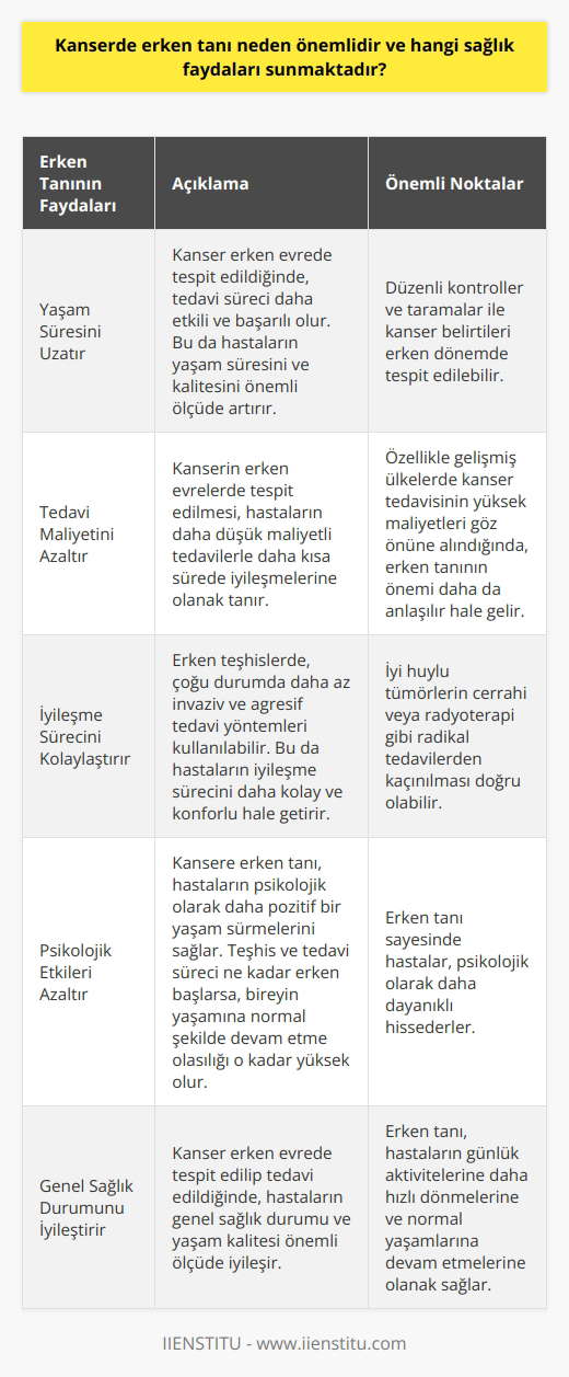 Erken Tanının Önemi  Kanser, hücrelerin anormal bir şekilde büyüdüğü ve vücudun diğer bölgelerine yayıldığı yaşamı tehdit eden bir hastalıktır. Kanserde erken tanı, hastalığın başlangıç aşamalarında tespit edilmesi, tedavi sürecinin daha etkili ve başarılı olmasını sağlar ve bu nedenle büyük önem taşır.  Yaşam Süresini Uzatır  Kanserde erken tanıyla yapılan başarılı tedaviler, hasta için yaşam süresini ve yaşam kalitesini önemli ölçüde artırır. Kontrollerle tümör veya kanser belirtileri tespit edildiğinde, hastaların tedavi süreçlerine daha geç başlamalarına gerek olmaz ve böylelikle hastalıktan daha az etkilenirler.  Tedavi Maliyetini Azaltır  Kanserin ileri evrelerine gitmeden önce tespit edilmesi, hastaların daha düşük maliyetli tedavilerle daha kısa sürede iyileşmelerine olanak tanır. Özellikle gelişmiş ülkelerde kanser tedavisinin yüksek maliyetleri göz önüne alındığında, erken tanının neden önemli olduğu daha da anlaşılır hale gelir.  İyileşme Sürecini Kolaylaştırır  Erken teşhislerde, çoğu durumda daha az invaziv ve agresif tedavi yöntemleri kullanılabilir. İyi huylu tümörlerin cerrahi veya radyoterapi gibi radikal tedavilerden kaçınılması doğru olabilir ve bu nedenle hasta için iyileşme sürecinin daha kolay ve konforlu olması sağlanır.  Psikolojik Etkileri Azaltır  Kansere erken tanı, hastaların psikolojik olarak daha pozitif bir yaşam sürmelerini sağlar. Teşhis ve tedavi süreci ne kadar erken başlarsa, bir bireyin yaşamına normal şekilde devam etme olasılığı o kadar yüksek olur ve bu nedenle psikolojik olarak daha dayanıklı hissederler.  Sonuç olarak, kanserde erken tanı hastalar için maddi, fiziksel ve psikolojik açıdan birçok fayda sağlar. Düzenli taramalar ve kontrollerle, hastalık erken evrede belirlenerek yaşam süresi, yaşam kalitesi ve hastaların iyileşme süreçleri olumlu yönde etkilenir.