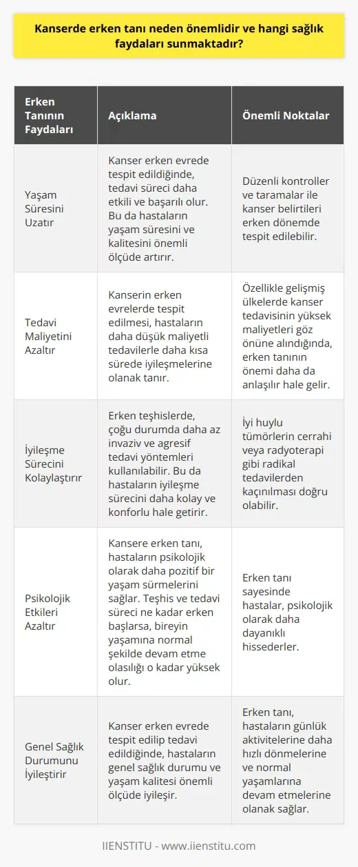 Erken Tanının Önemi Kanser, hücrelerin anormal bir şekilde büyüdüğü ve vücudun diğer bölgelerine yayıldığı yaşamı tehdit eden bir hastalıktır. Kanserde erken tanı, hastalığın başlangıç aşamalarında tespit edilmesi, tedavi sürecinin daha etkili ve başarılı olmasını sağlar ve bu nedenle büyük önem taşır. Yaşam Süresini Uzatır Kanserde erken tanıyla yapılan başarılı tedaviler, hasta için yaşam süresini ve yaşam kalitesini önemli ölçüde artırır. Kontrollerle tümör veya kanser belirtileri tespit edildiğinde, hastaların tedavi süreçlerine daha geç başlamalarına gerek olmaz ve böylelikle hastalıktan daha az etkilenirler. Tedavi Maliyetini Azaltır Kanserin ileri evrelerine gitmeden önce tespit edilmesi, hastaların daha düşük maliyetli tedavilerle daha kısa sürede iyileşmelerine olanak tanır. Özellikle gelişmiş ülkelerde kanser tedavisinin yüksek maliyetleri göz önüne alındığında, erken tanının neden önemli olduğu daha da anlaşılır hale gelir. İyileşme Sürecini Kolaylaştırır Erken teşhislerde, çoğu durumda daha az invaziv ve agresif tedavi yöntemleri kullanılabilir. İyi huylu tümörlerin cerrahi veya radyoterapi gibi radikal tedavilerden kaçınılması doğru olabilir ve bu nedenle hasta için iyileşme sürecinin daha kolay ve konforlu olması sağlanır. Psikolojik Etkileri Azaltır Kansere erken tanı, hastaların psikolojik olarak daha pozitif bir yaşam sürmelerini sağlar. Teşhis ve tedavi süreci ne kadar erken başlarsa, bir bireyin yaşamına normal şekilde devam etme olasılığı o kadar yüksek olur ve bu nedenle psikolojik olarak daha dayanıklı hissederler. Sonuç olarak, kanserde erken tanı hastalar için maddi, fiziksel ve psikolojik açıdan birçok fayda sağlar. Düzenli taramalar ve kontrollerle, hastalık erken evrede belirlenerek yaşam süresi, yaşam kalitesi ve hastaların iyileşme süreçleri olumlu yönde etkilenir.