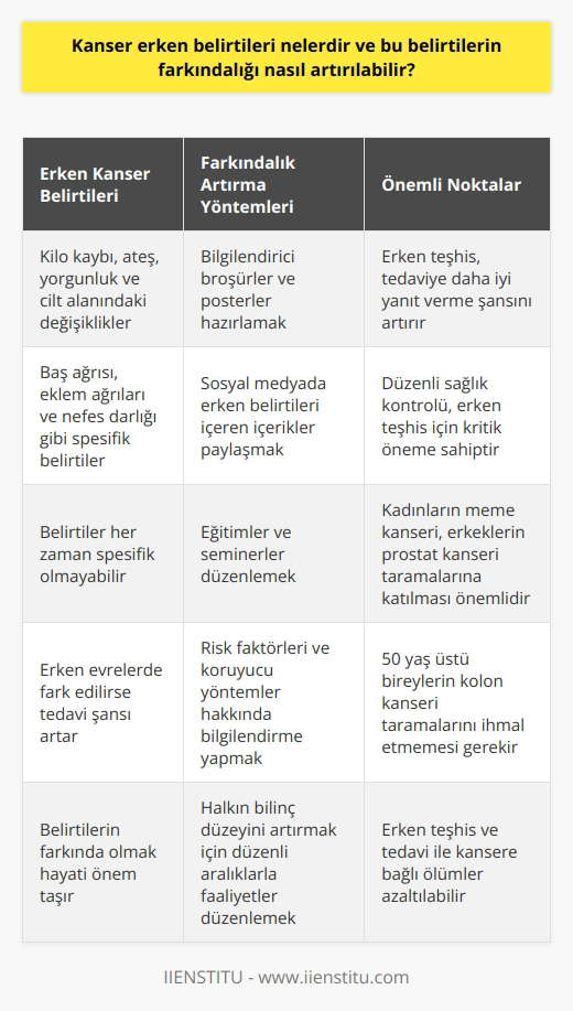 Erken Kanser Belirtileri  Kanser erken evrelerde fark edilirse, tedaviye daha iyi yanıt verme şansı artar. Bu yüzden erken belirtileri öğrenmek hayati öneme sahiptir. Kanser belirtileri kimi zaman spesifik olmamakla birlikte, bazı yaygın semptomlarla kendini gösterebilir. Özellikle kilo kaybı, ateş, yorgunluk ve cilt alanındaki değişiklikler önemli göstergelerdir. Ayrıca, baş ağrısı, eklem ağrıları ve nefes darlığı gibi daha spesifik belirtiler de görülebilir.  Farkındalık Artırma Yöntemleri  Farkındalığın artırılması için bilgi verici içerikler oluşturmak gerekir. İlk olarak, insanları erken belirtilere dikkat çeken bilgilendirici broşürler ve posterler ile bilgilendirebiliriz. Bu materyaller hastanelerde, sağlık merkezlerinde ve eczanelerde bulunabilir.  Ayrıca, sosyal medyanın gücünden faydalanarak erken belirtileri içeren videolar, görseller ve yazılar paylaşılarak geniş kitlelere ulaşılabilir. Bu tür paylaşımlar özellikle gençler tarafından ilgi görecek ve kanser konusunda bilinç düzeyi artacak.  Düzenli Kontrollerin Önemi  Belirtilerin farkında olmak bir yana, düzenli sağlık kontrolü de erken teşhis için kritik öneme sahiptir. Özellikle kadınların meme kanseri taramalarına, erkeklerin ise prostat kontrolüne düzenli olarak katılması gerekmektedir. Ayrıca 50 yaş üstü bireylerin kolon kanseri taramalarını da ihmal etmemesi önemlidir.  Eğitim ve Bilinçlendirme  Erken belirtiler ve farkındalık artırıcı faaliyetler hakkında eğitimler düzenlenebilir. Bu eğitimlerde kanserle ilgili bilgiler, erken belirtiler, risk faktörleri ve koruyucu yöntemler anlatılabilir. Halkın kanser konusundaki bilinç düzeyini artırmak adına, bu eğitim ve seminerler düzenli aralıklarla gerçekleştirilmelidir.  Sonuç olarak, kanser erken belirtileri hakkında düzenli bilgilendirmeler yapılarak ve sağlık kontrollerine önem vererek farkındalık artırılabilir. Bu sayede erken teşhis ve tedavi şansı yükselecek ve kansere bağlı ölümler azaltılacaktır.