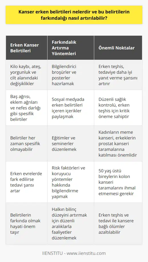 Erken Kanser Belirtileri Kanser erken evrelerde fark edilirse, tedaviye daha iyi yanıt verme şansı artar. Bu yüzden erken belirtileri öğrenmek hayati öneme sahiptir. Kanser belirtileri kimi zaman spesifik olmamakla birlikte, bazı yaygın semptomlarla kendini gösterebilir. Özellikle kilo kaybı, ateş, yorgunluk ve cilt alanındaki değişiklikler önemli göstergelerdir. Ayrıca, baş ağrısı, eklem ağrıları ve nefes darlığı gibi daha spesifik belirtiler de görülebilir. Farkındalık Artırma Yöntemleri Farkındalığın artırılması için bilgi verici içerikler oluşturmak gerekir. İlk olarak, insanları erken belirtilere dikkat çeken bilgilendirici broşürler ve posterler ile bilgilendirebiliriz. Bu materyaller hastanelerde, sağlık merkezlerinde ve eczanelerde bulunabilir. Ayrıca, sosyal medyanın gücünden faydalanarak erken belirtileri içeren videolar, görseller ve yazılar paylaşılarak geniş kitlelere ulaşılabilir. Bu tür paylaşımlar özellikle gençler tarafından ilgi görecek ve kanser konusunda bilinç düzeyi artacak. Düzenli Kontrollerin Önemi Belirtilerin farkında olmak bir yana, düzenli sağlık kontrolü de erken teşhis için kritik öneme sahiptir. Özellikle kadınların meme kanseri taramalarına, erkeklerin ise prostat kontrolüne düzenli olarak katılması gerekmektedir. Ayrıca 50 yaş üstü bireylerin kolon kanseri taramalarını da ihmal etmemesi önemlidir. Eğitim ve Bilinçlendirme Erken belirtiler ve farkındalık artırıcı faaliyetler hakkında eğitimler düzenlenebilir. Bu eğitimlerde kanserle ilgili bilgiler, erken belirtiler, risk faktörleri ve koruyucu yöntemler anlatılabilir. Halkın kanser konusundaki bilinç düzeyini artırmak adına, bu eğitim ve seminerler düzenli aralıklarla gerçekleştirilmelidir. Sonuç olarak, kanser erken belirtileri hakkında düzenli bilgilendirmeler yapılarak ve sağlık kontrollerine önem vererek farkındalık artırılabilir. Bu sayede erken teşhis ve tedavi şansı yükselecek ve kansere bağlı ölümler azaltılacaktır.