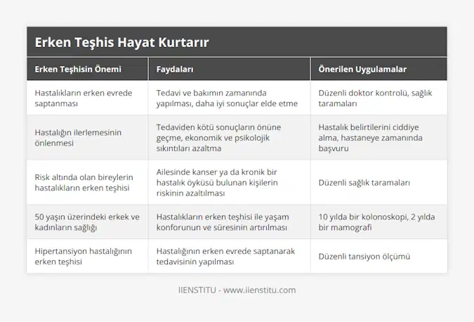 Hastalıkların erken evrede saptanması, Tedavi ve bakımın zamanında yapılması, daha iyi sonuçlar elde etme, Düzenli doktor kontrolü, sağlık taramaları, Hastalığın ilerlemesinin önlenmesi, Tedaviden kötü sonuçların önüne geçme, ekonomik ve psikolojik sıkıntıları azaltma, Hastalık belirtilerini ciddiye alma, hastaneye zamanında başvuru, Risk altında olan bireylerin hastalıkların erken teşhisi, Ailesinde kanser ya da kronik bir hastalık öyküsü bulunan kişilerin riskinin azaltılması, Düzenli sağlık taramaları, 50 yaşın üzerindeki erkek ve kadınların sağlığı, Hastalıkların erken teşhisi ile yaşam konforunun ve süresinin artırılması, 10 yılda bir kolonoskopi, 2 yılda bir mamografi, Hipertansiyon hastalığının erken teşhisi, Hastalığının erken evrede saptanarak tedavisinin yapılması, Düzenli tansiyon ölçümü