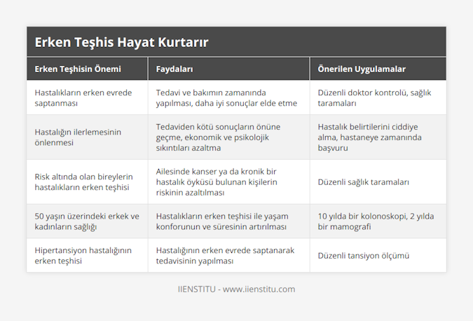 Hastalıkların erken evrede saptanması, Tedavi ve bakımın zamanında yapılması, daha iyi sonuçlar elde etme, Düzenli doktor kontrolü, sağlık taramaları, Hastalığın ilerlemesinin önlenmesi, Tedaviden kötü sonuçların önüne geçme, ekonomik ve psikolojik sıkıntıları azaltma, Hastalık belirtilerini ciddiye alma, hastaneye zamanında başvuru, Risk altında olan bireylerin hastalıkların erken teşhisi, Ailesinde kanser ya da kronik bir hastalık öyküsü bulunan kişilerin riskinin azaltılması, Düzenli sağlık taramaları, 50 yaşın üzerindeki erkek ve kadınların sağlığı, Hastalıkların erken teşhisi ile yaşam konforunun ve süresinin artırılması, 10 yılda bir kolonoskopi, 2 yılda bir mamografi, Hipertansiyon hastalığının erken teşhisi, Hastalığının erken evrede saptanarak tedavisinin yapılması, Düzenli tansiyon ölçümü