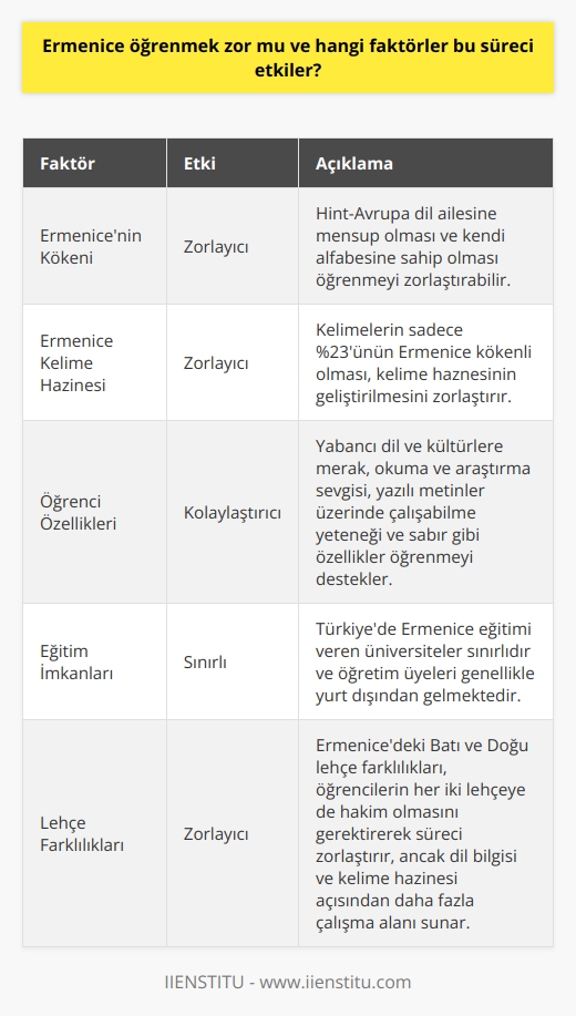 Ermenice Öğrenme Süreci ve Etkileyen Faktörler Ermenice öğrenmek, dilin köklü ve gelişmiş tarihi, Hint-Avrupa dil ailesine mensup olması ve kendi alfabesine sahip olması gibi faktörler nedeniyle zorlayıcı olabilir. Ayrıca, Ermenicede sözcüklerin sadece %23ünün Ermenice kökenli olduğu bilimsel bir gerçektir. Bu durum, öğrencilerin kelime haznelerini geliştirirken zorluk yaşamasına neden olabilir. Buna rağmen, Ermeni Dili ve Edebiyatı bölümüne ilgi duyan öğrencilerin öncelikle yabancı dil ve kültürlere merakı, okuma ve araştırma sevgisi, yazılı metinler üzerinde çalışabilme yeteneği ve sabır gibi özelliklerle desteklenmesi gerekmektedir. Ermenice Öğrenmede Eğitim Faktörü Türkiyede Ermeni Dili ve Edebiyatı bölümü sadece Erciyes Üniversitesinde okutulmaktadır ve ücretsizdir. Ancak, Ankara Üniversitesinde Ermeni Dili ve Kültürü bölümü bulunmaktadır. Bu bölüm de 4 yıl süren bir lisans programı olup, ücretsizdir ve eğitim dili Ermenicedir. Ülkemizde bu eğitimi verecek düzeyde dil bilgisine sahip eğitmen olmadığı için, Azerbaycan ve Gürcistandan gelen öğretim üyeleri tarafından dersler verilmektedir. Lehçe Farklılıkları ve Dil Öğrenimi Ermenicedeki Batı ve Doğu lehçe farklılıkları, öğrenme sürecini daha zorlaştıran bir faktördür. Bu nedenle, öğrencilerin her iki lehçeyi de öğrenmeye çalışması ve onlara hakim olması gerekmektedir. Aynı zamanda, bu çeşitlilik dil bilgisi ve kelime haznesi açısından öğrencilere daha çok çalışma alanı sunar. Dil Öğreniminde Motivasyon ve İlgi Ermeni Dili ve Edebiyatı alanında çalışmak ve bu dili öğrenmek isteyen öğrencilerin, gerçekten seçtikleri dil ve kültürü sevmesi ve merak etmesi önemlidir. Bu tutum, öğrencinin dil öğrenme sürecinde karşılaştığı zorlukların üstesinden gelmesine katkıda bulunur ve başarılı bir öğrenim süreci için değerli bir kaynaktır. Sonuç olarak, Ermenice öğrenmenin zorluğu konusundaki faktörler dikkate alındığında, motivasyon, eğitim ve eğitim kaynakları, öğrencinin sahip olduğu yetenekler ve ilgi gibi etkenler dikkate alınmalıdır. Bu faktörler doğru ve etkili şekilde değerlendirildiğinde, dil öğrenme süreci başarılı ve verimli olacaktır.