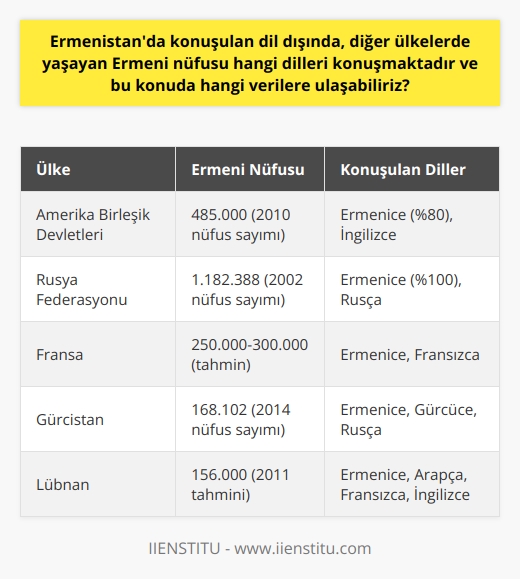 Ermenistan dışında dağılmış olan Ermeni nüfus, bağımsızlık kazandıkları ve değişik kültürel etkileşimlerin sonucunda, farklı dilleri konuşmaktadır. Ağırlıklı olarak Amerika, Rusya, Fransa, Georgia, Lübnan ve Suriyede yaşayan Ermeni toplulukları, yerel dillerle beraber özellikle İngilizce, Rusça ve Fransızca dillerini de konuşmaktadırlar. Bu konudaki verilere, genel nüfus sayımları ve dil demografisi çerçevesinde, bu ülkelerin resmi istatistik idarelerinden ulaşmak mümkündür. Uluslararası göçmenlik verileri, ayrıca dağılmış olan Ermeni toplulukları hakkında bilgi sağlamaktadır. Bir diğer kaynak ise dil ve kültür çalışmaları yapan akademik araştırmalar ve bunların yayınlanmış bulgularıdır. Örnek olarak, Amerikada 2010 yılında yapılan nüfus sayımına göre, 485,000 kişilik Ermeni nüfusun %80i Ermenice konuşma yeteneğine sahiptir. Diğer bir veri ise Rusya Federasyonunda, 2002 nüfus sayımına göre toplam 1.182.388 kişilik Ermeni nüfusun %100ü Ermenice konuşabilmektedir, ancak aynı zamanda önemli bir kısmı Rusça da konuşmaktadır. Sonuç olarak, diaspora halinde yaşayan Ermeni topluluklarının hangi dilleri konuştuğunu belirlemek için etnik kökenlerine, bulundukları bölgeye ve genel olarak hangi dilin kullanıldığına bakmamız gerekmektedir. İstatistikler ve akademik veriler, bu tür bilgilerin derlenmesinde kritik bir rol oynar.