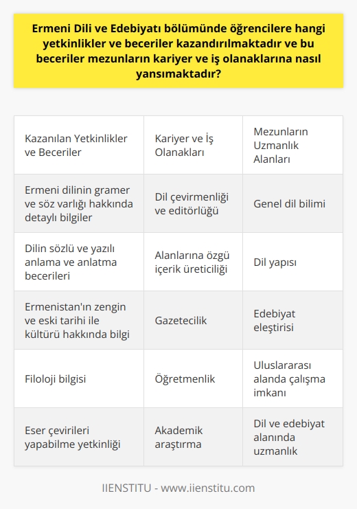 Ermeni Dili ve Edebiyatı bölümünde öğrencilere kazandırılan yetkinlikler ve beceriler, mezunların kariyer ve iş olanaklarına çok çeşitli yansımalar yapmaktadır. İlk olarak, bu bölümde okuyan öğrencilere Hint-Avrupa dil ailesine ait olan Ermeni dili eğitimi verilmektedir. Bu dil eğitimi kapsamında, öğrencilere Ermeni dilinin gramer ve söz varlığı hakkında detaylı bilgiler verilmekte, dilin sözlü ve yazılı anlama ve anlatma becerileri kazandırılmaktadır.  Ayrıca, tarih ve kültür incelemeleriyle de öğrencilerine geniş bir bakış açısı kazandırır. Ermenistanın zengin ve eski tarihi ile kültürü hakkında bilgi sahibi olan mezunlar, uluslararası alanda çalışmalarını da sürdürebilmektedir. Bunun yanı sıra filoloji bilgisini de kapsayan bu eğitim sayesinde, öğrenciler genel dil bilimi, dil yapısı ve edebiyat eleştirisi gibi alanlarda da uzmanlaşırlar.  Bu beceriler, mezunların çeşitli iş olanaklarına erişmesini sağlar. Özellikle eser çevirileri çoğunlukla yapıldığı için, Ermeni dilinde yetkin olan mezunlar dil çevirmenliği ve editörlüğü alanlarında iş bulma imkanına sahip olur. Ayrıca, dil ve edebiyat alanındaki bilgilerini ve becerilerini kullanarak alanlarına özgü içerik üreticiliği, gazetecilik, öğretmenlik ve akademik araştırma gibi alanlarda da kariyer yapabilirler.   Sonuç olarak, Ermeni Dili ve Edebiyatı bölümü, öğrencilere geniş bir bilgi ve beceri yelpazesi kazandırır. Bunlar mezunların kariyer ve iş olanaklarına olumlu bir şekilde yansır.