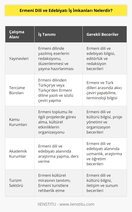 Ermeni Dili ve Edebiyatı mezunlarının geniş bir çalışma alanı bulunmamaktadır. Daha çok yayınevlerinde ve tercüme bürolarında görev alırlar. Kamu sektöründe de çeşitli bakanlıklarda ve diğer kurumlarda sıklıkla çalışırlar.