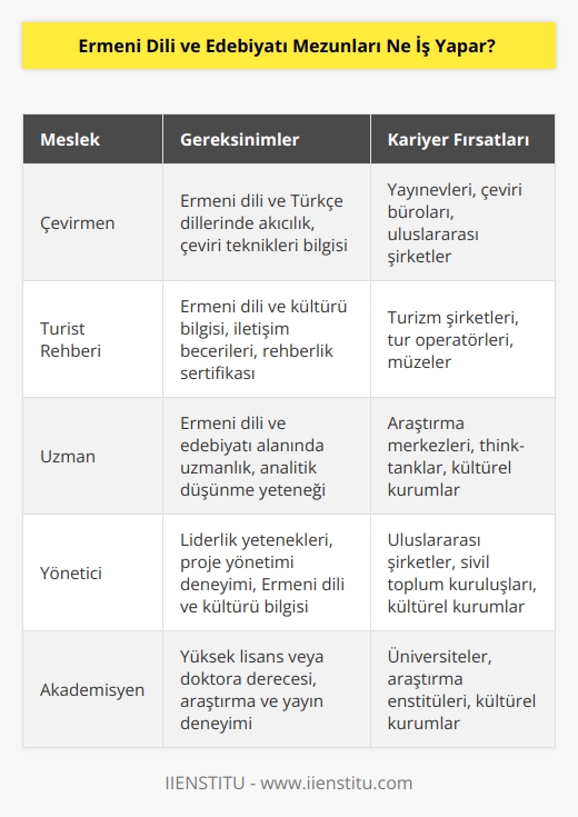 Ermeni Dili ve Edebiyatı mezunları çevirmen, rehber, çeşitli departmanlarda uzman, yönetici ve    olarak çalışabilir. Pedagojik Formasyon Sertifikası alıp; öğretmenlik yapamazlar.