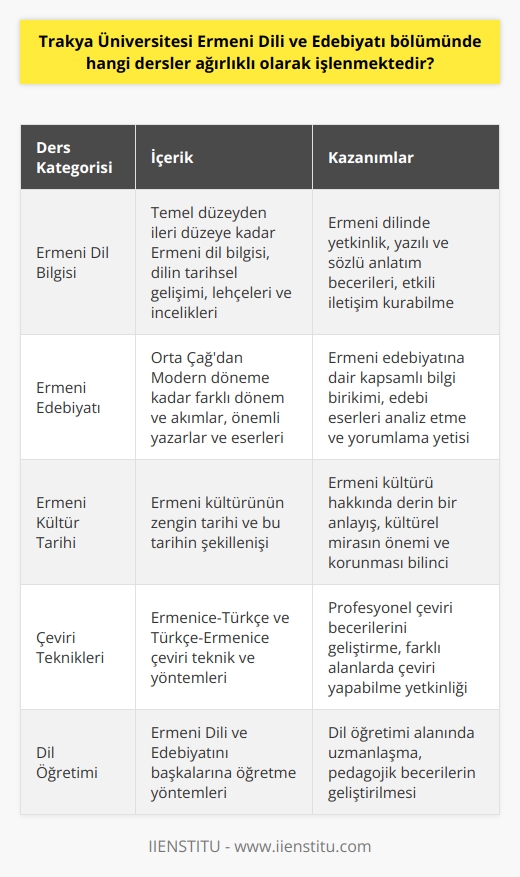 Ermeni Dili ve Kültürel Mirası  Trakya Üniversitesi Ermeni Dili ve Edebiyatı bölümünde, öncelikli olarak öğrencilere temel düzeyden ileri düzeye kadar Ermeni dil bilgisi öğretilir. Bu amaçla bölümde sunulan başlıca dersler, Ermeni Dil Bilgisi, Ermeni Edebiyatı ve Ermeni Kültür Tarihi üzerine yoğunlaşmaktadır.   Edebiyat ve Tarih Kesişimi  Ermeni edebiyat dersleri kapsamında, öğrencilere Orta Çağdan başlayarak Modern Ermeni edebiyatına kadar farklı dönem ve akımları incelenir. Ayrıca öğrenciler, bu dönemlerde yaşamış önemli yazarların eserlerini inceleyerek, Ermeni edebiyatına dair bilgi birikimini genişletirler. Ermeni Kültür Tarihi dersi ise öğrencilere Ermeni kültürünün zengin tarihini ve bu tarihin nasıl şekillendiğini aktarmaktadır.   Dilin İncelikleri ve İletişimi  Söz konusu bölümde, Ermeni Dili derslerinde ise öğrenciler, Ermeni dilinin tarih içindeki gelişimini, lehçelerini ve dilin inceliklerini öğrenir. Bu bağlamda, dilin yazılı ve sözlü anlatımı, gramer ve yazım kuralları gibi temel konular üzerinde durulur. Dil becerilerinin geliştirilmesi için yapılan pratik çalışmalar, öğrencilerin Ermeni dilinde etkili iletişim kurabilme yetisini arttırmaktadır.  Çeviri ve Dil Öğretimi  Ermeni Dili ve Edebiyatı bölümündeki eğitim sürecinde, öğrencilere ayrıca Ermenice-Türkçe ve Türkçe-Ermenice çeviri teknik ve yöntemleri sunulur. Bu sayede öğrenciler, profesyonel yaşamlarında çeviri alanında da başarılı olabilirler. Dil öğretimi dersleri ile öğrencilere sağlanan bilgiler, onların gelecekte Ermeni Dili ve Edebiyatını başkalarına öğretme becerilerini de geliştirir.  Sonuç olarak, Trakya Üniversitesi Ermeni Dili ve Edebiyatı bölümünde dikkat çeken dersler şunlardır: Ermeni Dil Bilgisi, Ermeni Edebiyatı, Ermeni Kültür Tarihi, Yazılı ve Sözlü Anlatım, Çeviri Teknikleri ve Dil Öğretimi. Bu bölümde alınan eğitim sayesinde mezunlar, dil ve edebiyat alanlarında nitelikli bir bilgi birikimi ve donanım sağlamakta ve farklı sektörlerde çalışabilme yeteneği kazanmaktadırlar.