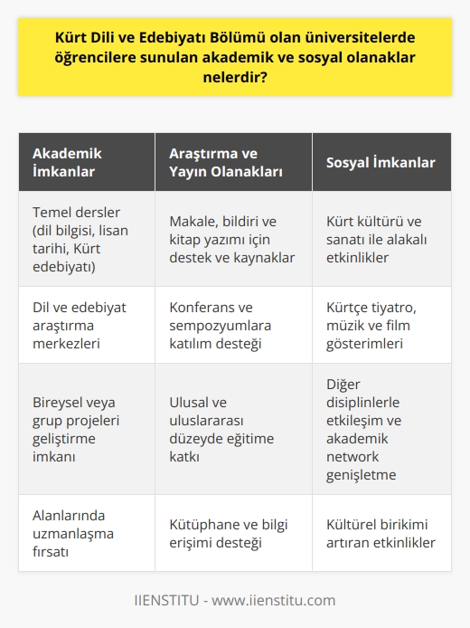 Akademik İmkanlar Kürt Dili ve Edebiyatı Bölümü olan üniversitelerde öğrencilere sunulan akademik olanaklar çeşitlidir. Öncelikle, öğrenciler akademik eğitim süreçlerinde temel dersler almaktadırlar. Bu dersler dil bilgisi, lisan tarihi ve Kürt edebiyatı alanlarında yer almaktadır. Üniversiteler ayrıca çeşitli dil ve edebiyat araştırma merkezleri sunarak, öğrencilerin daha derinlemesine inceleme yapabilmelerine imkan vermektedir. Bu yapılar içinde bireysel veya grup projelerini geliştirerek, alanlarında uzmanlaşmalarını sağlamaktadırlar. Araştırma ve Yayın Olanakları Bununla birlikte, Kürt dili ve edebiyatta öğrenciler, bilimsel araştırma ve yayınlar için üniversitenin sunduğu fırsatlardan da faydalanabilmektedir. Bunlar arasında makale, bildiri ve kitap yazımı için gerekli destek ve kaynakların sunulması olarak sıralanabilir. Ayrıca, öğrencilerin konferans ve sempozyumlara katılarak, ulusal ve uluslararası düzeyde eğitimlerine katkıda bulunmalarına destek sağlanmaktadır. Sosyal İmkanlar Öğrencilere sunulan sosyal olanaklar ise Kürt kültürü ve sanatı ile alakalı çeşitli etkinlikler düzenlenmektedir. Bu etkinlikler öğrencilerin hem alanlarıyla ilgili sosyal faaliyetlerde bulunmalarını sağlamakta, hem de diğer disiplinlerle etkileşim içinde olmalarına ve akademik networklerini genişletmelerine yardımcı olmaktadır. Üniversitelerde Kürtçe tiyatro, müzik ve film gösterimleri gibi etkinlikler düzenlenerek öğrencilerin kültürel birikimlerini artırmaktadır. Kütüphane ve Bilgi Erişimi Kürt Dili ve Edebiyatı bölümünde öğrencilerin eğitimlerine destek sağlamak amacıyla üniversitelerde geniş miktarda kaynak sunulmaktadır. Kütüphanelerde Kürt dili, edebiyatı ve tarihi üzerine yazılmış kitaplar, makaleler, dergiler ve veritabanlarına erişim imkanı sağlanmaktadır. Ayrıca, öğrencilerin kütüphane ve bilgi erişimi ile ilgili gereksinimleri için dijital ve basılı ortamlarda üniversiteler tarafından destek sunulmaktadır. Sonuç olarak, Kürt Dili ve Edebiyatı Bölümü olan üniversitelerde eğitim gören öğrencilere hem akademik hem de sosyal açıdan oldukça geniş olanaklar sunulmaktadır. Bu olanaklar öğrencilerin edebiyat alanında başarılı ve donanımlı bir eğitim alabilmelerine ve Kürt kültürüne katkıda bulunan nitelikli bireyler olarak yetişmelerine olanak sağlamaktadır.