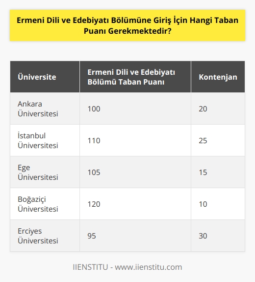 Ermeni Dili ve Edebiyatı Bölümüne giriş yapmak için üniversiteler tarafından farklı taban puanlar uygulanmaktadır. Örneğin, Ankara Üniversitesi Ermeni Dili ve Edebiyatı Bölümüne giriş için en az 100 taban puanı istemektedir. Taban puanları her üniversitede farklılık gösterebilir. Bu yüzden üniversitelere başvurmadan önce detaylı bir araştırma yapmanızı öneririz.