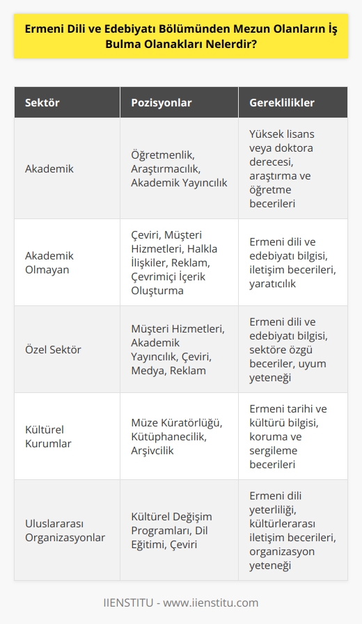 Ermeni Dili ve Edebiyatı Bölümünden mezun olanlar, çeşitli akademik, akademik olmayan veya özel sektördeki işlerde kariyer yapabilirler. Akademik alanlarda, Ermeni dili ve edebiyatının çalışma alanlarında öğretmenlik, araştırmacılık ve akademik yayıncılık gibi pozisyonlar bulunabilir. Akademik olmayan sektörde, Ermeni dili ve edebiyatının çalışma alanlarındaki konularla ilgili çeviri, tarih, kültür ve edebiyat konularına ilişkin müşteri hizmetleri, halkla ilişkiler, reklam, çevrimiçi içerik oluşturma ve halkla ilişkiler gibi pozisyonlar bulunabilir. Özel sektördeki işler arasında, Ermeni dili ve edebiyatının çalışma alanlarında müşteri hizmetleri, akademik yayıncılık, çeviri, medya ve reklam gibi pozisyonlar bulunabilir.