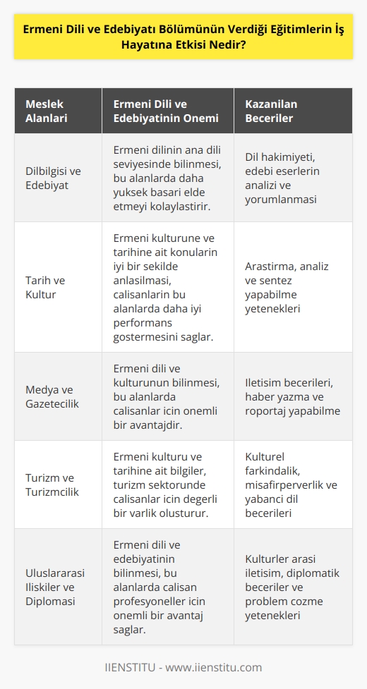 Ermeni dili ve edebiyatı bölümünden mezun olanlar, iş hayatında çok çeşitli alanlara yönelebilir. Özellikle dilbilgisi, tarih, kültür, edebiyat, medya, gazetecilik, turizm ve turizmcilik alanlarında önemli bir tespit olabilir. Ermeni dili ve edebiyatının ana dili olan Ermenicenin çok iyi bir şekilde bilinmesi, bu alanlarda daha yüksek bir başarı elde etmeyi kolaylaştırır. Ayrıca, Ermeni kültürüne ve tarihine ait konuların iyi bir şekilde anlaşılması, çalışanların bu alanlarda daha iyi performans göstermesini sağlayacaktır. Özellikle uluslararası ilişkiler ve diplomatik alanlarda, Ermeni dili ve edebiyatının bilinmesinin çalışanlara önemli avantajlar sağlayacağı açıktır.