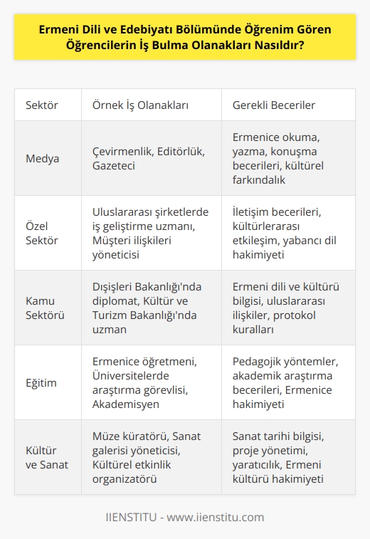 Ermeni Dili ve Edebiyatı Bölümünde okuyan öğrencilerin iş bulma olanakları çeşitlidir. Bu alanda öğrenciler medya, özel sektör, kamu sektörü, eğitim, kültür ve sanat gibi alanlarda iş bulma imkanı bulabilirler. Ermeni Dili ve Edebiyatı Bölümünde okuyan öğrencilerin çoğu, akademik ve kurumsal olarak Ermeni dili ve edebiyatı hakkında konuşma, yazma ve okuma becerileri geliştirebilir. Bu beceriler, öğrencilerin ulusal ve uluslararası çevrelerde, mesleki kariyerlerinin oluşturulması için önemli bir avantaj sağlar. Ayrıca, Ermeni Dili ve Edebiyatı Bölümünde okuyan öğrenciler, çalışmalarının kültürlerarası etkileşimleri üzerine odaklanarak, kültür, sanat ve toplum hizmetleri alanında da çalışma olanağı bulabilirler.