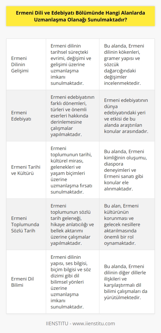Ermeni Dili ve Edebiyatı Bölümünde uzmanlaşma alanları arasında Ermeni dilinin gelişimi, Ermeni edebiyatı, Ermeni tarihi ve kültürü, Ermeni toplumunda sözlü tarih, Ermeni dil bilimi, Ermeni olarak yazılı ve sözlü tarih, Ermeni folkloru, Ermeni çeviri, Ermeni sözlü edebiyat, Ermeni kültüründe yaşam biçimleri, Ermeni liderleri ve Ermeni arkeolojisi bulunmaktadır.