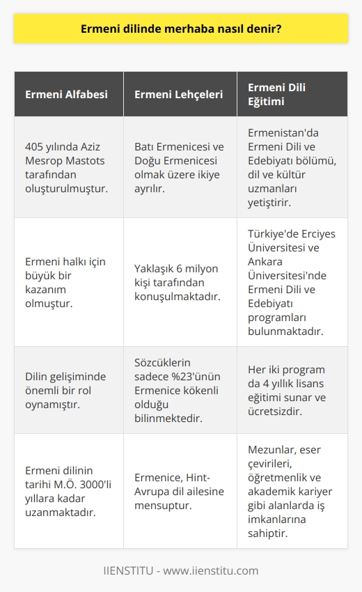Ermeni Dilinde Merhaba: Barev  Ermenistan Cumhuriyeti, köklü ve zorlu bir tarihe sahip olup, Hint-Avrupa dil ailesine mensup olan Ermeni dili de bu tarihin etkisinde şekillenmiştir. Peki, Ermeni dilinde merhaba nasıl denir? Ermenicede selamlaşma amacıyla kullanılan Barev kelimesi, merhaba anlamına gelir.  Ermeni Dilinin Tarihçesi ve Alfabesi  Ermeni dilinin tarihi M.Ö. 3000li yıllara kadar uzanmaktadır. Bu dil, kendi alfabesine sahip olup, bu alfabe 405 yılında Aziz Mesrop Maştots tarafından bulunmuştur. Ermeni alfabesi, Ermeni halkı için büyük bir kazanım olup, dilin gelişiminde önemli bir rol oynamıştır.  Ermeni Dili ve Lehçeleri  Ermeni dili, Batı ve Doğu Ermenicesi olmak üzere iki lehçeye ayrılmaktadır. Günümüzde yaklaşık 6 milyon insan tarafından konuşulan bu dilde, sözcüklerin sadece %23ünün Ermenice kökenli olduğu bilinmektedir.  Ermenistanda Ermeni Dili ve Edebiyatı Eğitimi  Ermenistanda eğitim veren Ermeni Dili ve Edebiyatı bölümü, bilen, anlayabilen ve konuşabilen profesyoneller yetiştirmeyi hedefler. Bu bölümde, tarih ve kültürlerini ışığında Ermeni edebi eserleri incelenir ve filoloji uzmanları yetiştirilir.  Türkiyedeki Ermeni Dili ve Edebiyatı Programları  Türkiyede sadece Erciyes Üniversitesinde Ermeni Dili ve Edebiyatı bölümü bulunmaktadır. Ankara Üniversitesinde ise Ermeni Dili ve Kültürü adıyla bir bölüm mevcuttur. Her iki program da 4 yıllık lisans eğitimi sunar ve ücretsizdir.  Ermeni Dili ve Edebiyatı İş İmkanları  Ermeni Dili ve Edebiyatı bölümünden mezun olanlar, çeşitli iş imkanlarına sahip olurlar. Özellikle eser çevirileri, öğretmenlik ve akademik kariyer gibi alanlarda çalışma fırsatları bulabilirler.  Sonuç olarak, Ermenistanın köklü ve güçlü tarihine sahip olduğu gibi, Ermeni dili de bu tarihin etkisinde gelişmiş ve zenginleşmiştir. Bu dilde merhaba demek için kullanılan Barev kelimesi, farklı kültürlere duyulan ilgi ve saygıyı ifade eder.