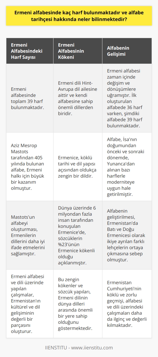 Ermeni Alfabesi ve Tarihçesi  Ermeni alfabesi, kendi tarihinde olduğu gibi, köklü ve zengin bir geçmişe sahiptir. Bu alfabede toplam 39 harf bulunmaktadır. Alfabenin tarihçesi, Ermeni dilinin de tarihçesiyle bağlantılıdır. Ermenistan dili Hint-Avrupa dil ailesine ait olup, kendi alfabesine sahip önemli dillerden birisidir. Ermeni alfabesinin 405 yılında Aziz Mesrop Maştots tarafından bulunduğu bilinmektedir. Maştotsun bu alfabeyi oluşturması, Ermeni halkı için büyük bir kazanım olmuş ve dillerini daha iyi ifade etmelerini sağlamıştır.  Alfabenin Gelişimi ve Lehçeler  Ermeni alfabesi zaman içinde değişim ve dönüşümlere uğramıştır. Bugün kullanılan Ermeni alfabesinde 39 harf bulunurken, Maştotsun ilk oluşturduğu alfabede 36 harf vardı. Ermeni alfabesinin simdiki şekli, İsanın doğumundan önceki ve sonraki dönemde, Yunancadan alınan bazı harflerle Modeniteye uygun hale getirilmiştir. Alfabenin bu şekilde geliştirilmesi, Ermenistanda farklı lehçelerin ortaya çıkmasına da sebep olmuştur. Bu lehçeler, günümüzde Batı ve Doğu Ermenicesi olarak ikiye ayrılmaktadır.  Dilin Zenginliği ve Kökenleri  Ermenice, köklü tarihi ve dil yapısı açısından oldukça zengin bir dildir. Günümüzde dünya üzerinde 6 milyondan fazla insan tarafından konuşulan bu dilde sözcüklerin %23ünün Ermenice kökenli olduğu açıklanmıştır. Bu durum, bir dilbilimci olan Bill Bryson tarafından üzerinde çalışılan ve aktarılan önemli bir bilgidir. Bu zengin kökenler ve sözcük yapıları, Ermeni dilinin dünya dilleri arasındaki önemli yeri olduğunu göstermektedir.  Sonuç  Tarihi ve kökenleri itibarıyla Ermeni alfabesi ve dilinin üzerinde yapılan çalışmalar, Ermenistanın kültürel ve dil gelişiminin değerli bir parçasını oluşturur. Ermeni alfabesindeki harf sayısının 39 olduğunu ve alfabe tarihçesinin de Hint-Avrupa dil ailesine dayandığını bilmekte fayda vardır. Ermenistan Cumhuriyetinin bu kadar köklü ve zorlu bir geçmişe sahip olması, alfabesi ve dili üzerindeki çalışmaları daha da ilginç ve değerli kılmaktadır.