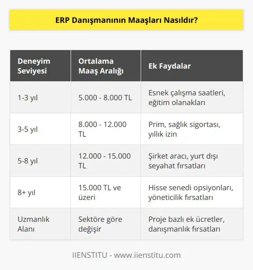 ERP Danışmanının maaşı, kişinin nitelikleri, deneyimleri ve çalıştığı kuruma göre değişiklik gösterebilir. Genel olarak, ERP Danışmanının aylık maaşları 5.000 ile 15.000 TL arasında değişebilir.