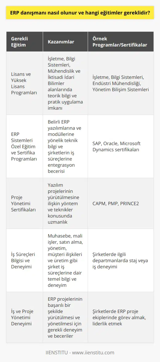 ERP Danışmanlığı Süreci ve Gerekli Eğitimler  Kurumsal kaynak planlaması (ERP) yazılımları, şirketlerin iş akışlarının bütünleşik bir şekilde yönetilmesini sağlayarak, operasyonların verimliliğini artırmaktadır. ERP danışmanı, bu süreçte şirketlere yazılımın kurulumu, entegrasyonu ve iş süreçlerine uyum sağlanması konularında destek veren uzman kişidir. Peki, ERP danışmanı nasıl olunur ve hangi eğitimler alınmalıdır?  Öncelikle, ERP danışmanlığını başarıyla yürütebilmek için, alanında sağlam bir temel bilgiye sahip olmak gereklidir. Bu, muhasebe, mali işler, satın alma, yönetim, müşteri ilişkileri ve üretim gibi şirket iş süreçlerine dair temel bilgi ve deneyim gerektirir. ERP danışmanlığına yönelik eğitim almak isteyen kişiler, üniversitelerin ilgili bölümlerinde lisans ve yüksek lisans programlarına katılabilirler. Bu alanda eğitim alan lisans programları başta olmak üzere İşletme, Bilgi Sistemleri, Mühendislik ve İktisadi İdari Bilimler bölümleri gibi alanlarda teorik bilgi ve pratik uygulama imkanı sunmaktadır.  Ayrıca, ERP sistemleri konusunda uzmanlaşmış özel eğitim kurumlarının ve yazılım geliştiricilerin sunduğu eğitim ve sertifika programlarına katılarak, belirli ERP yazılımlarına ve modüllerine yönelik pratik bilgi ve deneyim kazanılabilir. Bu tür eğitim programları, katılımcılara hem yazılımın işleyişine dair teknik bilgi sunmakta, hem de şirketlerin iş süreçlerine entegrasyonu ve kullanıcılarına eğitim verilmesi gibi konularda pratik beceriler kazandırmaktadır.  ERP danışmanı olabilmek için gerekli olan başka bir önemli nitelik ise, işletmelerdeki yazılım projelerinin yürütülmesine ilişkin yöntem ve teknikler konusunda bilgi sahibi olmaktır. Bu konuda, proje yönetimi sertifikaları da büyük önem taşımaktadır. Uluslararası sertifikasyon kuruluşları tarafından sunulan CAPM, PMP, PRINCE2 gibi proje yönetimi sertifikaları, ERP danışmanı adaylarının bu alandaki becerilerini kanıtlayan güçlü referanslar olarak kabul edilmektedir.  Sonuç olarak, ERP danışmanı olmak isteyen kişilerin, öncelikle alanlarında iyi bir akademik eğitim alarak temel bilgi düzeylerini artırmaları, ardından ERP yazılımları konusunda uzmanlık kazandıran sertifika programlarına katılarak teknik bilgilerini geliştirmeleri ve son olarak da iş yönetiminde ve proje yönetimi konularında deneyim ve sertifikasyonlarla desteklemeleri gerekmektedir. Bu süreçte gösterdikleri başarı ve deneyimleri, onları güvenilir ve etkin bir ERP danışmanı olarak nitelendirecektir.