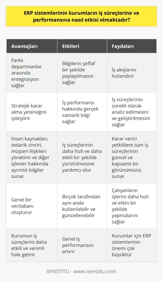 ERP sistemi, bir kurumun iş süreçlerini ve performansını iyileştiren bir araçtır. İlk olarak, ERP yazılımı, bir kurumun farklı departmanları arasında entegrasyonu sağlar. Bu, bilgilerin şeffaf bir şekilde paylaşılmasını ve iş akışlarının hızlandırılmasını sağlar. Ayrıca, ERP sistemi, iş süreçlerinin etkin bir şekilde yönetilmesine yardımcı olan stratejik karar alma yeteneğini iyileştirir. Örneğin, ERP yazılımı, iş performansı hakkında gerçek zamanlı bilgi sağlar, böylece kurumların iş süreçlerini sürekli olarak analiz etmelerini ve geliştirmelerini sağlar.   ERP yazılımı aynı zamanda, kurumların insan kaynakları, tedarik zinciri, müşteri ilişkileri yönetimi ve diğer işlevleri hakkında ayrıntılı bilgiler sunar. Bu, kurumların iş süreçlerini daha hızlı ve daha etkili bir şekilde yürütmelerine yardımcı olur. Örneğin, ERP sistemi, birçok tarafından aynı anda kullanılabilecek ve güncellenebilecek genel bir veritabanı oluşturur. Bu, karar verici yetkililere tüm iş süreçlerinin güncel ve kapsamlı bir görünümünü sunar.  Sonuç olarak, ERP sistemi, bir kurumun iş süreçlerini ve performansını hızlandırma ve en üst düzeye çıkarma yeteneğine sahip bir araçtır. ERP yazılımı, kurumun iş süreçlerini daha etkili ve verimli hale getirir, çalışanların işlerini daha hızlı ve etkin bir şekilde yapmalarını sağlar ve bu da genel iş performansını artırır. Bu nedenle, kurumlar için ERP sistemlerinin önemi çok büyüktür.
