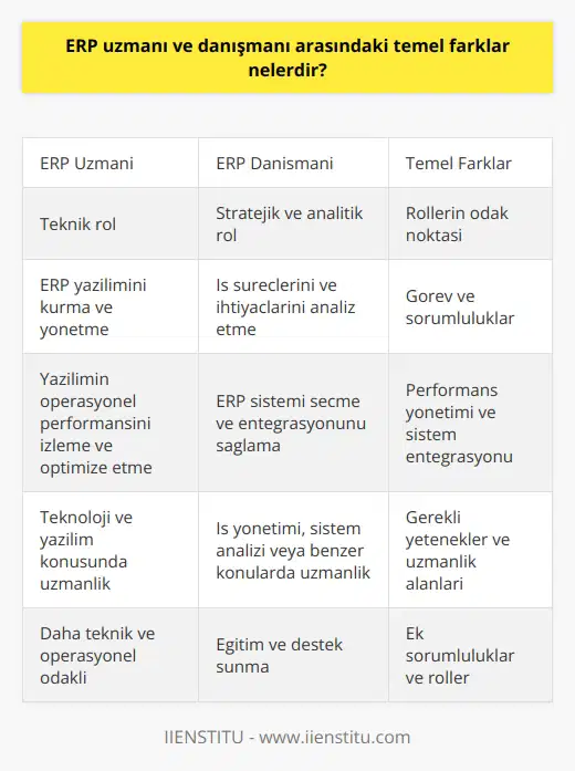 ve Danışmanı Arasındaki Temel Farklar  ERP (Kurumsal Kaynak Planlaması) uzmanı ve danışmanı, ERP yazılımı ile ilgili çalışmaları yürüten iki farklı rolü ifade eder.   genellikle teknik bir role sahipken, ERP danışmanı daha çok stratejik ve analitik bir role sahiptir.  , bir şirketin ERP yazılımını kurma ve yönetme görevlerinden sorumludur. Bu kişi ayrıca yazılımın operasyonel performansını da izler ve optimize eder. ERP danışmanının görevi ise bir şirketin iş süreçlerini ve ihtiyaçlarını analiz etmek, ERP sistemi seçme ve bu sistemlerin şirket içinde entegrasyonunu sağlamaktır. Bu kişi ayrıca kurumun ERP sistemini etkili bir şekilde kullanmasını sağlayacak eğitim ve destek sunar.   Her iki rol de ayrı yetenekleri ve uzmanlık alanları gerektirir.  genellikle teknoloji ve yazılım konusunda bir dereceye ve ilgili iş deneyimine sahip olmalıdır. ERP danışmanı ise genellikle iş yönetimi, sistem analizi veya benzer konularda bir dereceye ve ilgili deneyime sahip olmalıdır.   Netice olarak,  ve danışmanı arasındaki temel fark, rollerin teknik veya analitik odaklı olup olmadığıdır.  genellikle daha teknik ve operasyonel bir rol oynarken; ERP danışmanı, stratejik ve analitik bir rol oynar ve bir şirketin ERP yazılımının stratejik amaçlarına ulaşmasına yardımcı olur.