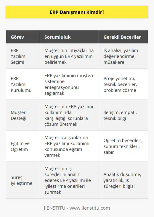 ERP danışmanı, ERP yazılımı seçimi ve kurulum aşamasında önderlik yapan ve yol gösteren kişilere verilen addır. Müşterinin ERP yazılımı ile fikirlerini geliştirir, sisteme entegre eder ve kaynak planlama kararlarında destek verir. ERP Danışmanı, şirketin iş ile ilgili ihtiyaçları, çalışanların eğitimi, iş süreçleri ve çalışan iletişimi başta olmak üzere pek çok alanda yazılım ihtiyaçlarını değerlendiren kişilerdir.
