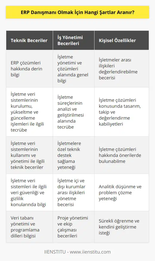 1. İşletme yönetimi ve çözümleri alanında genel bilgi. 2. İşletmelere özel teknik destek sağlama yeteneği. 3. İşletme içi ve dışı kurumlar arası ilişkileri değerlendirebilme becerisi. 4. İşletme veri sistemleri ve ERP çözümleri hakkında derin bilgi. 5. İşletme çözümleri konusunda tasarım, takip ve değerlendirme gibi kabiliyetler. 6. İşletme çözümleri hakkında önerilerde bulunabilme. 7. İşletme süreçlerinin analizi ve geliştirilmesi alanında tecrübe. 8. İşletme veri sistemlerinin kullanımı ve yönetimi ile ilgili teknik beceriler. 9. İşletme veri sistemlerinin kurulumu, yükseltme ve güncelleme işlemleri ile ilgili tecrübe. 10. İşletme veri sistemleri ile ilgili veri güvenliği ve gizlilik konularında bilgi.