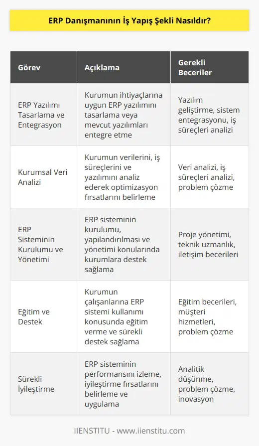 ERP danışmanları, bir kurumun müşterilerinin, üretim süreçlerinin, finansal kayıtların ve diğer veri kaynaklarının tümünü bir araya getirmesini ve bunların uyumlu bir şekilde çalışmasını sağlamak için tasarlanan yazılımları tasarlayarak veya entegre ederek kurumun çalışmasını optimize etmek için çalışırlar. ERP danışmanları, kurumun kendi verilerini, iş süreçlerini ve yazılımını efektif bir şekilde kullanmasını sağlamak için kurumlara kurumsal kaynak planlaması (ERP) uygulamalarının tasarlanmasına, kurulmasına ve yönetilmesine yardımcı olur. ERP danışmanları ayrıca, kurumun ihtiyaçlarını ve şartlarını analiz ederek kurumun ihtiyaçlarını karşılayacak en iyi uygulamayı seçmelerine yardımcı olur. ERP danışmanları, kurumun ERP sistemini kurma ve geliştirme, yazılım güncelleştirme ve uygulama desteği sağlama gibi çeşitli görevleri yerine getirir.