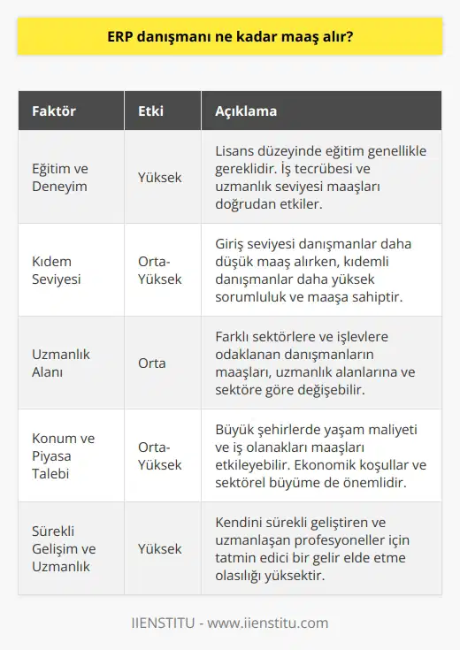 ERP Danışmanı Maaşları ERP (Kurumsal Kaynak Planlaması) danışmanları, şirketlerin iş süreçlerini ve mevcut sistemlerini analiz ederek, ihtiyaçlarına uygun ERP sistemlerini seçmelerine ve uygulamalarına yardımcı olan profesyonellerdir. ERP danışmanlarının maaşları, eğitim düzeyleri, deneyimleri ve konumlarına bağlı olarak büyük ölçüde değişkenlik göstermektedir. Eğitim ve Deneyim ERP danışmanlarının eğitimi genellikle lisans düzeyinde bilgi sistemleri, işletme, mühendislik gibi alanlarda olup, bazı durumlarda yüksek lisans veya sertifikalar da talep edilebilir. İş tecrübesi, danışmanın uzmanlığı ve ERP sistemine hakimiyeti açısından önemli bir faktördür ve deneyimli danışmanlar genellikle daha yüksek maaş alırlar. Kıdem Seviyesi ERP danışmanlarının maaşları pozisyonlarına göre de değişiklik gösterebilir. Örneğin; giriş seviyesinde bir danışmanın maaşı, kıdemli danışmanların maaşlarına göre daha düşük olacaktır. Kıdemli danışmanlar, genellikle daha karmaşık projeler üstlenerek, daha büyük sorumluluklar ve yönetim rolleri alırlar. Uzmanlık Alanı Farklı sektörlere ve özel işlevlere odaklanan ERP danışmanlarının maaşları, uzmanlık alanlarına ve istihdam edildikleri sektöre bağlı olarak değişebilir. Örneğin, finans ve lojistik alanında uzmanlaşmış bir danışmanın maaşı, perakende veya imalat sektöründe çalışan bir danışmana göre daha yüksek olabilir. Konum ve Piyasa Talebi ERP danışmanlarının coğrafi konumları, iş olanakları ve yaşam maliyeti açısından maaşlarını doğrudan etkileyebilir. Büyük şehirlerde yaşam maliyeti genellikle daha yüksek olduğu için, bu bölgelerde çalışan danışmanların maaşları da bu doğrultuda artabilir. Ayrıca, küresel ve lokal ekonomik koşullar, sektörel büyüme ve bölgesel talep gibi faktörler de maaşlarda değişikliğe neden olabilir. Sonuç olarak, ERP danışmanlarının maaşları birçok faktöre bağlı olarak değişiklik gösterirken, yetenekli ve deneyimli danışmanlar için gelecek vaat eden bir kariyer olarak görülmektedir. Bu nedenle, kendini bu alanda sürekli geliştiren ve uzmanlaşan profesyoneller için tatmin edici bir gelir elde etme olasılığı yüksektir.