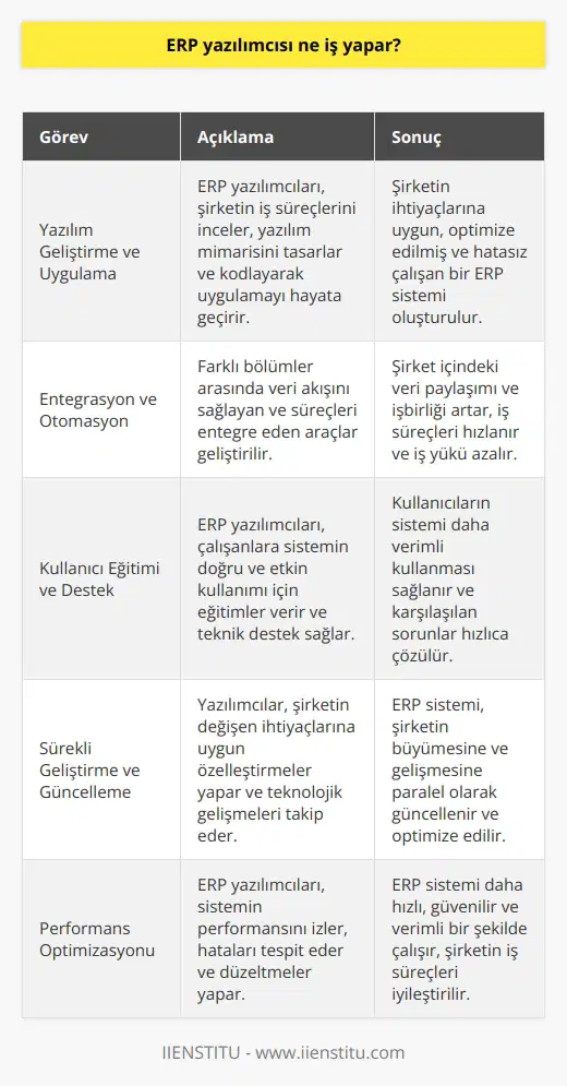 ERP Yazılımcısının Görevleri  ERP (Kurumsal Kaynak Planlaması) yazılımcısı, şirketlerin iş süreçlerini yönetmek ve entegre etmek için tasarlanan yazılım sistemlerini geliştiren, uygulayan ve destekleyen bir profesyoneldir. Bu sistemler, finansal işlemlerden üretim süreçlerine, insan kaynaklarından tedarik zincirine kadar şirketin tüm faaliyetlerini optimize etmeyi ve daha etkin bir işleyiş sağlamayı amaçlar.  Yazılım Geliştirme ve Uygulama  ERP yazılımcılarının birincil görevi, söz konusu yazılım sistemlerini geliştirmek ve uygulamaktır. Bu amaçla, yazılımcılar şirketin iş süreçlerini ve mevcut altyapısını incelerler, yazılım mimarisini tasarlarlar ve kod yazarak uygulamayı hayata geçirirler. Ayrıca, sistemin performansını optimize etmek için yazılımın hatalarını teşhis ve düzeltirler.  Entegrasyon ve Otomasyon  Bir ERP yazılımcısı, şirketin farklı bölümleri arasında veri akışını sağlayan ve süreçleri entegre eden araçları geliştirir. Bu sayede, şirket içindeki veri paylaşımı ve işbirliğini artırarak, iş süreçlerinin ve karar vermenin hızlanmasını sağlarlar. Ayrıca, yapılan işlemlerin otomatikleştirilmesi ile iş yükünün azalması ve hataların önlenmesine katkıda bulunurlar.  Kullanıcı Eğitimi ve Destek  ERP yazılımcıları genellikle uygulamalarını kullanacak olan çalışanlara eğitimler verir ve bu eğitimlerle sistemlerin doğru ve etkin kullanımını sağlarlar. Ayrıca, kullanıcılarla sürekli iletişim halinde olarak onlara teknik destek sağlar ve kullanıcıların karşılaştıkları sorunlara çözüm üretirler.  Sürekli Geliştirme ve Güncelleme  ERP yazılımcıları aynı zamanda sistemi sürekli geliştirir ve günceller. Bu kapsamda, şirketin değişen ihtiyaçlarına ve iş süreçlerine adaptasyon sağlayacak özelleştirmeler yaparlar. Ayrıca, teknolojik gelişmeleri ve sektördeki yenilikleri takip ederek, sistemin güvenliği ve verimliliğini artırır.  Sonuç olarak, ERP yazılımcısı; şirketlerin iş süreçlerini yönetmek, entegre etmek ve optimize etmek için tasarlanan yazılım sistemlerinin geliştirilmesi, uygulamaları ve sürekli iyileştirilmesinde kritik bir rol oynamaktadır. Bu sayede şirketler, daha etkin işleyiş sağlar ve rekabet avantajı elde ederler.