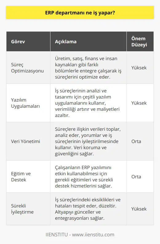 ERP Departmanının Görevleri  Temel Görevler  ERP departmanı, bir işletmenin materyal, enerji, sermaye ve bilgi kaynaklarının etkili ve verimli kullanımına yönelik süreçlerin kurgulandığı ve yönetildiği bir bölümdür. Bu bölüm başlıca işletmenin üretim, satış, finans, insan kaynakları gibi farklı bölümleri ile entegre bir şekilde çalışarak iş süreçlerini optimizasyonu sağlar.   Yazılım Uygulamaları  İş süreçlerinin başarılı bir şekilde analiz edilmesi ve tasarlanması için ERP departmanı çeşitli yazılım uygulamalarını kullanır. Bu uygulamalar, iş süreçlerinin standartlaştırılması, iş verimliliğinin artırılması, maliyetlerin azaltılması ve rekabet avantajının elde edilmesine katkı sağlar.   Veri Yönetimi  ERP departmanı etkili bir veri yönetimi sağlamak için süreçlere ilişkin verileri toplar, analiz eder ve yorumlar. Bu veriler, mevcut iş süreçlerinin ve teknoloji altyapısının iyileştirilmesi için kullanılır. Aynı zamanda veri koruma ve güvenliği de departmanın sorumluluğundadır.  Eğitim ve Destek  ERP departmanı, işletme çalışanlarının ERP yazılımını etkili ve verimli bir şekilde kullanabilmesi için gerekli eğitimleri ve sürekli destek hizmetlerini sağlar. Bu sayede çalışanlar, güncel bilgi ve becerilere sahip olur ve iş süreçlerini hatasız ve zamanında yerine getirebilirler.  Sürekli İyileştirme  Bir ERP departmanının temel amaçlarından biri de süreçlerin sürekli iyileştirilmesidir. İş süreçlerine yönelik gerçekleştirilen analiz ve değerlendirme çalışmaları sonunda, süreçlerde eksik ve hatalı uygulamalar tespit edilir ve düzeltilir. Bu çerçevede, yeni iş gereksinimlerine göre altyapının güncellenmesi ve entegrasyonlarının sağlanması gerekir.  Sonuç olarak, ERP departmanının iş süreçlerini planlamadan, yönetim ve denetime kadar olan süreçlerde kritik rol üstlendiği görülür. Bu sayede işletmeler iş performansını artırabilir ve değişen piyasa koşullarına hızlı bir şekilde adapte olabilirler.