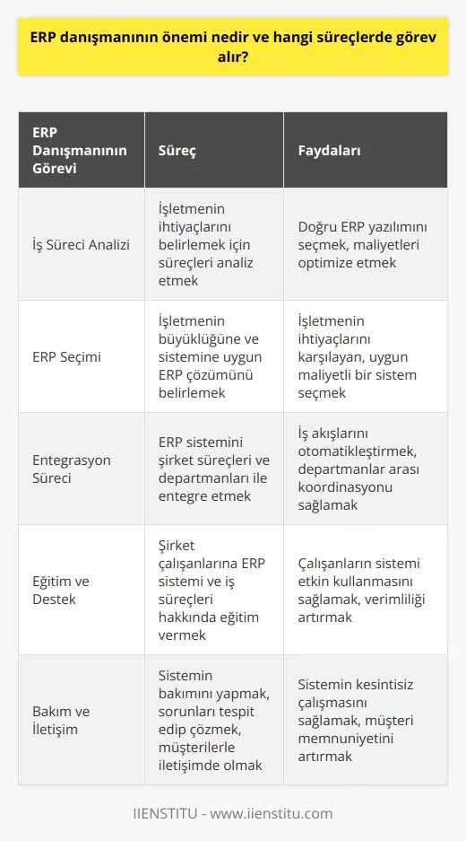 ERP Danışmanının Önemi ve Süreçlerdeki Görevi  Günümüzde, kurumların iş akışlarının bütünleşik şekilde yürütülmesi amacıyla tasarlanan ERP yazılım sistemleri hayati öneme sahiptir. Bu yazılım sistemlerinin uygulanmasında ve yönetilmesinde ERP danışmanları büyük bir öneme sahiptir. ERP danışmanları, şirket ihtiyaçlarına göre doğru ERP yazılımını belirleme, iş süreç analizleri yapma ve sistem entegrasyonunu sağlama konusunda uzmandırlar.  İş Süreci Analizi ve ERP Seçimi  ERP danışmanları ilk olarak işletmelerin süreçlerini analiz ederek, ihtiyaç duydukları yazılım fonksiyonlarını belirlerler. Analiz sürecinin ardından işletmenin büyüklüğü ve sistemine uygun ERP çözümünü tespit etmeye çalışırlar. Böylece hem uygun maliyetli hem de işletmenin ihtiyacını karşılayacak ERP sistemini belirleyebilirler.  Entegrasyon Süreci ve Departmanlar Arası Koordinasyon  ERP sistemini seçtikten sonra danışmanların bir diğer önemli görevi, yazılımın şirket süreçleri ve departmanları ile entegrasyonunu sağlamaktır. Bu aşamada, mali muhasebe, satın alma, yönetim, müşteri ilişkileri ve üretim gibi departmanların iş akışlarına uyum sağlaması ve bu süreçlerin otomatikleşmesi amaçlanır. ERP danışmanları, bu entegrasyon süreçlerinde şirket çalışanlarına eğitim vererek sistemi ve iş süreçlerini anlamalarını sağlarlar.  Bakım, Destek ve İletişim  ERP danışmanlarının bir diğer görevi ise sistemin bakım ve destek aşamasında aktif olarak yer almaktır. Yazılım ile ilgili sorunların kaynağını tespit etmek ve çözüm bulmak için müşterilerle sürekli iletişim halinde olmak danışmanların önemli sorumluluklarındandır. Ayrıca, danışmanlar sadece teknik konularda değil, aynı zamanda çalışanlarla iyi bir iletişim ve işbirliği kurarak süreçlerin daha etkin ve verimli ilerlemesine yardımcı olurlar.  Sonuç olarak, ERP danışmanları işletmelerin doğru ERP yazılımını seçmesinde, entegrasyon sürecinde ve sürekli destek sağlama aşamasında büyük öneme sahiptir. Şirketlerin başarılı bir ERP sistemi uygulaması için danışmanlarının uzmanlık ve iletişim becerilerine güvenmeleri önemlidir.
