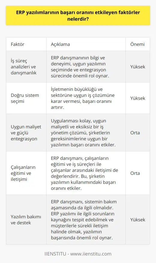 ERP Yazılımlarının Başarı Oranını Etkileyen Faktörler  ERP (Kurumsal Kaynak Planlaması) yazılımları, şirketlerin teknoloji, hizmet ve insan kaynakları ile alakalı pek çok işlemini otomatikleştiren entegre uygulamaları kullanmasını sağlayan işletme süreçleri yönetimi yazılım programlarıdır. ERP sistemlerinin başarı oranını etkileyen faktörleri aşağıdaki şekildedir.  İş süreç analizleri ve danışmanlık  Kurumların hangi ERP yazılımına ihtiyaç duyduğuna ve kurulum için iş süreç analizleri gerçekleştiren kişi ERP danışmanıdır. ERP danışmanının bilgi ve deneyimi, uygun yazılımın seçiminde ve entegrasyon sürecinde önemli bir rol oynar.  Doğru sistem seçimi  İşletmenin büyüklüğü ve sektörüne uygun iş çözümüne karar vermesi, başarı oranını artıran bir faktördür. Farklı departmanlarda gerçekleşen süreçlerin ihtiyaç duyduğu teknik detaylar dikkate alınarak doğru ERP sistemini seçmek önemlidir.  Uygun maliyet ve Güçlü entegrasyon  Uygulanması kolay, uygun maliyetli ve eksiksiz bir iş yönetim çözümü, şirketlerin gereksinimlerine uygun bir yazılımın başarı oranını etkiler. Yazılımın şirket içindeki süreçlerle güçlü bir entegrasyon sağlaması önemlidir.  Çalışanların eğitimi ve iletişimi  ERP danışmanı, çalışanların eğitimi ve iş süreçleri ile çalışanlar arasındaki iletişimi de değerlendirir. Bu, şirketin yazılımın kullanımındaki başarı oranını etkileyen bir faktördür.  Yazılım bakımı ve destek  Bir ERP danışmanı, sistemin bakım aşamasında da ilgili olmalıdır. ERP yazılımı ile ilgili sorunların kaynağını tespit edebilmek ve müşterilerle sürekli iletişim halinde olmak, yazılımın başarısında önemli bir rol oynar.  Sonuç olarak, ERP sistemlerinin başarı oranını etkileyen faktörler, doğru iş süreç analizleri ve danışmanlık, uygun sistem seçimi, maliyet ve entegrasyon, çalışanların eğitimi ve iletişimi ve yazılım bakımı ve destek olarak sıralanabilir. Bu faktörlerin doğru şekilde ele alınması, şirketlerin ERP sistemlerinden maksimum faydayı sağlamasına yardımcı olacaktır.