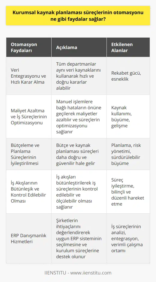 Kurumsal Kaynak Planlaması Sürecinin Otomasyonu ve Faydaları Kurumsal kaynak planlaması (ERP) süreçlerinin otomasyonu, işletmelerin iş süreçleri yönetimini daha etkin ve verimli bir hale getirmelerine yardımcı olan entegre yazılım sistemleridir. Otomasyonun sağladığı avantajlar şunlardır: Veri Entegrasyonu ve Hızlı Karar Alma ERP yazılımlarının sağladığı veri entegrasyonu sayesinde, tüm departmanlar aynı veri kaynaklarını kullanarak hızlı ve doğru kararlar alabilir. Bu durum şirketlerin rekabet gücünü ve esnekliğini artırır. Maliyet Azaltma ve İş Süreçlerinin Optimizasyonu Süreçlerin otomasyonu sayesinde, manuel işlemlere bağlı hataların önüne geçilerek maliyetler azaltılır ve süreçlerin optimizasyonu sağlanır. İşletmeler böylece kaynaklarını daha verimli kullanarak büyümeye ve gelişmeye odaklanabilir. Bütçeleme ve Planlama Süreçlerinin İyileştirilmesi İşletmelerin bütçe ve kaynak planlaması süreçleri, otomatikleştirilmiş ERP sistemi sayesinde daha doğru ve güvenilir bir hale gelir. Bu, planlama ve risk yönetimi süreçlerini de etkileyerek işletmelerin sürdürülebilir bir büyüme sağlamalarına yardımcı olur. İş Akışlarının Bütünleşik ve Kontrol Edilebilir Olması ERP otomasyon sistemleri, şirket içindeki iş akışlarını bütünleştirerek iş süreçlerinin kontrol edilebilir ve ölçülebilir olmasını sağlar. Bu sayede işletmeler, süreç iyileştirme çabalarında daha bilinçli ve düzenli hareket edebilir. Şirketlerin ERP İhtiyaçları ve Danışmanlık Hizmetleri Şirketlerin hangi ERP yazılımına ihtiyaç duyduğuna ve kurulum süreçlerini kimin yöneteceğine karar vermek önemlidir. ERP danışmanları, bu alanda şirketlere rehberlik ederek iş süreçlerinin analiz ve entegrasyon süreçlerini yönetirler. ERP danışmanları, şirketlerin ihtiyaçlarını değerlendirerek uygun ERP sisteminin seçilmesine ve kurulum süreçlerinin başarılı bir şekilde tamamlanmasına destek olurlar. Bu sayede işletmeler, süreçlerini otomatikleştiren ve avantajlarını kullanabilecekleri bir ERP sistemi ile verimli bir çalışma ortamı oluşturabilirler.