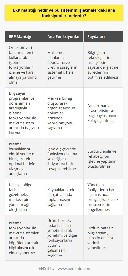 ERP Mantığı ve Ana Fonksiyonları  Günümüz iş dünyasında, hızlı gelişen bilgi işlem teknolojileri sayesinde malzeme, planlama, depolama ve üretim süreçleri sistematiğe kavuşturulmaktadır. ERP (Kurumsal Kaynak Planlaması) mantığı, işletme yapısı içindeki çeşitli aşamaların izlenmesine ve işletme fonksiyonlarına yönelik kararların alınmasına yardımcı olan ortak bir veri tabanı sistemidir. Bu sistem, bilgisayar programları ve donanımlarını kullanarak işletme fonksiyonları ile organizasyonun mevcut sistemi arasındaki bağlantıyı sağlar ve merkezi bir ağ oluşturarak organizasyonun bölümleri arasındaki koordinasyonu sağlar.  İşişletmelerdeki Departman Çeşitliliği ve Faaliyet Türü  İşletmeler genişler ve paydaşların kapsama alanı arttıkça, departman çeşitliliği ve faaliyet türü de artış gösterir. Bu durum, işletme fonksiyonlarının yürütülmesi sürecinde merkezi bilgi akışına kolay ulaşım ve etkin bilgi paylaşma ağının oluşmasını gerektirir. ERP sistemleri sayesinde, geniş ölçekli müdahale ve müşterek bilgi paylaşımı mümkün kılınır ve istenilen bilgilere tek bir sistemle ulaşılabilir.  Optimal Hedefe Ulaşma ve Rekabetçi İşletme Yapısı  ERP sistemleri sayesinde, işletme kaynakları eldeki verilerle birleştirilerek optimal hedefe ulaşılmaya çalışır. Büyük ölçekli faaliyet gösteren global firmaların en önemli avantajı, iç ve dış çevresinde fonksiyonel olma ve değişen ihtiyaçlara hızlı cevap verebilme yeteneğine bağlıdır. Sürdürülebilir ve rekabetçi bir işletme yapısının oluşması için, bu avantajların kullanılması ve işletme fonksiyonlarına odaklanarak bilgi akışının etkin bir şekilde yürütülmesi gereklidir.  Ülke ve Bölge Farkı Gözetmeyen Merkezi Yönetim  ERP programları, bütün faaliyetlerin ülke ve bölge fark etmeksizin eş zamanlı yönetimine uygun merkezi bir ağın oluşturulmasına ve kaynakların tek bir çatı altında toplanmasına olanak sağlar. Bu sayede, yönetilen faaliyetlerin her aşamasında ortaya çıkabilecek problemler veya karışıklıklar engellenir ve işletme fonksiyonlarının etkin yürütülme potansiyeli artırılır.  Hızlı ve Hatasız Bilgi Erişimi  ERP sistemleri, işletme fonksiyonlarıyla mevcut sistemler arasında köprüler kurarak bilgi akışı ve paylaşımının tek bir elden yönetilmesini sağlar. Bu sayede daha kısa sürede oluşan hatasız bilgilere erişim kolaylığı sağlanır. Ürün, hizmet, tedarik zinciri yönetimi, stok yönetimi ve işletmenin diğer fonksiyonlarının uyumlu bir şekilde çalışması, ERP programları sayesinde sağlanır. İhtiyaçlara yönelik taleplerin karşılanması amacıyla kullanılan bu programlar, sürecin etkili ve verimli yönetilmesine zemin hazırlar.  Karmaşık Problemlerin Önlenmesi  Farklı organizasyon bölümlerinde farklı sistemlerin kullanılması karmaşık ve çok boyutlu problemlere yol açabilir. ERP programları, bu tür sorunları önlemeye yardımcı olarak işletmenin sisteme yönelik potansiyelini optimal düzeyde kullanmasını sağlar. Bu sayede, işletmeler ve yöneticiler kaynaklarını en etkin şekilde kullanarak sürekli başarı sağlamaya yönelik çalışmalarını sürdürebilirler.