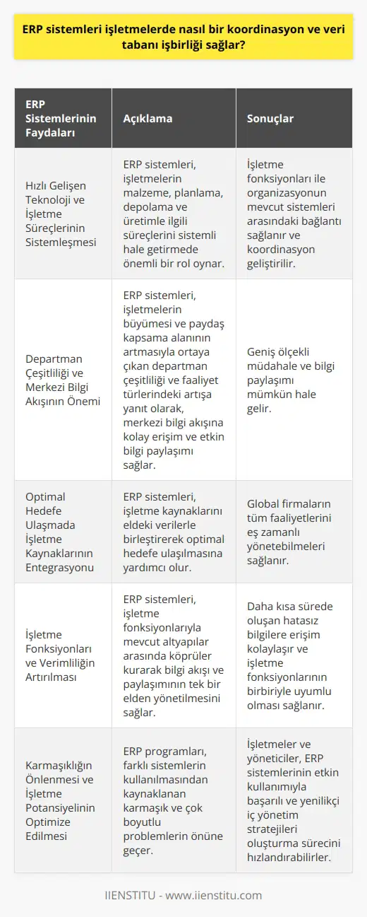 ERP Sistemlerinin İşletmelerde Koordinasyon ve Veri Tabanı İşbirliği  Hızlı Gelişen Teknoloji ve İşletme Süreçlerinin Sistemleşmesi  Bilgi işlem teknolojilerindeki hızlı artış ve güncellemeler, işletmelerin malzeme, planlama, depolama ve üretimle ilgili süreçlerini sistemli hale getirmede önemli bir rol oynamaktadır. Bu bağlamda, ERP sistemleri işletme yapısı içindeki çeşitli aşamaları izlemeye ve fonksiyonlara yönelik kararlar almak için ortak bir veri tabanı sunar. İşletme fonksiyonları ile organizasyonun mevcut sistemleri arasındaki bağlantı, ERP sistemleri sayesinde gerçekleştirilerek koordinasyon sağlanır.  Departman Çeşitliliği ve Merkezi Bilgi Akışının Önemi  İşletmelerin büyümesi ve paydaş kapsama alanının artması, departman çeşitliliği ve faaliyet türlerini de artırmaktad. Bu durum, işletme fonksiyonlarının yürütülmesi sürecinde merkezi bilgi akışına kolay ulaşım ve etkin bilgi paylaşımı ihtiyacını doğurmaktadır. ERP sistemleri, bu ihtiyaca yanıt olarak, geniş ölçekli müdahale ve bilgi paylaşımını mümkün kılmaktadır.  Optimal Hedefe Ulaşmada İşletme Kaynaklarının Entegrasyonu  İşletmelerin iç ve dış çevresinde fonksiyonel olma ve hızlı cevap verebilme kapasitesi, sürdürülebilir ve rekabetçi bir yapı için önemlidir. ERP sistemleri, işletme kaynaklarını eldeki verilerle birleştirerek optimal hedefe ulaşılmasına yardımcı olmaktadır. Bu tip sistemler, global firmaların bütün faaliyetlerini eş zamanlı yönetebilmelerini sağlamaktadır.  İşletme Fonksiyonları ve Verimliliğin Artırılması  ERP sistemleri, işletme fonksiyonlarıyla mevcut altyapılar arasında köprüler kurarak bilgi akışı ve paylaşımının tek bir elden yönetilmesini sağlar. Bu sayede, daha kısa sürede oluşan hatasız bilgilere erişim kolaylaşır ve işletme fonksiyonlarının birbiriyle uyumlu olması sağlanır. ERP programları, işletmelerin sürecin etkili ve verimli yönetilmesine olanak tanımaktadır.  Karmaşıklığın Önlenmesi ve İşletme Potansiyelinin Optimize Edilmesi  Farklı sistemlerin kullanılması, organizasyonlarda karmaşık ve çok boyutlu problemlere yol açabilir. ERP programları, bu sorunların önüne geçerek, işletmenin sisteme yönelik potansiyelini optimal düzeyde kullanmasını sağlar. Bu doğrultuda, işletmeler ve yöneticiler, ERP sistemlerinin etkin kullanımıyla başarılı ve yenilikçi iç yönetim stratejileri oluşturma sürecini hızlandırabilirler.