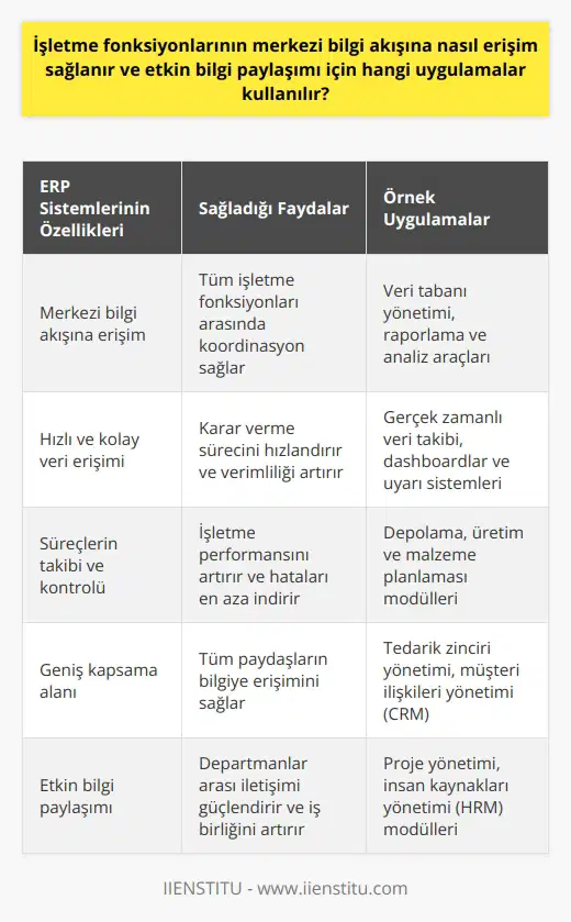 ERP Sistemlerinin İşletme Fonksiyonlarına Erişimi  İşletme fonksiyonlarına merkezi bilgi akışına erişimi sağlamak için bilişim teknolojilerine ihtiyaç duyulmaktadır. Teknolojideki hızlı artış ve sürekli güncellemeler, tüm süreçlerin takip ve kontrol aşamasını sistemleştirmeyi zorunlu hale getirmiştir. Bu sistemleştirme çalışmalarının temelinde ERP, yani Kurumsal Kaynak Planlama yazılımları bulunmaktadır.  ERP Sistemlerinin İşlevi ve Kullanım Avantajları  ERP sistemleri, işletme fonksiyonlarına geniş bir alanda erişim sağlayarak,    sürecine yardımcı olur. İçerisinde bulunan çeşitli uygulamalar sayesinde, verilere hızlı ve kolay erişim mümkün olur. Bu merkezi sistem ile tüm işletme fonksiyonları arasında koordinasyon sağlanır ve etkin bilgi paylaşımı gerçekleştirilir.  Depolama, üretim ve malzeme planlaması gibi keyifli fonksiyonlar ERP sistemleri ile takip edilir. Bu sistemler, işletme ve diğer paydaşların kapsama alanını artıran bir veri tabanı sunar. Bu merkezi platform sayesinde, tüm bilgiler organize bir şekilde saklanır ve gerektiğinde erişim için uygun hale getirilir.  ERP Sistemlerinin İşletme Performansına Katkısı  ERP sistemleri, işletme fonksiyonlarına erişim sağlarken aynı zamanda tüm süreçlerin etkin bir şekilde yönetilmesinde de önemli bir rol oynar. İşletmenin süreçleri sürekli izler ve gerekli müdahaleleri yapar. Bu özellik, işletmenin verimliliğini artırır ve  sürecini kolaylaştırır.  Sonuç olarak, ERP sistemlerinin kullanımı, işletme fonksiyonlarına merkezi bilgi akışına erişimi sağlar ve etkin bilgi paylaşımı için gereklidir. İşletmenin genel performansını artırmak ve verimliliği sağlamak için bu sistemlerin etkin bir şekilde yönetilmesi gerekir.