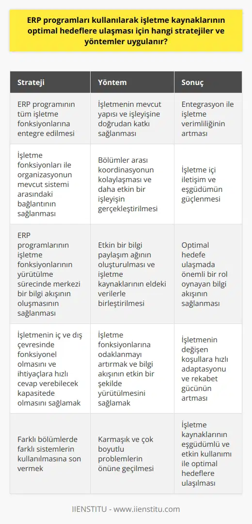ERP programları kullanarak işletme kaynaklarının optimal hedeflere ulaşması için stratejiler ve yöntemler belli bir sistematiğe bağlıdır. Bu sistematiğin ilk aşaması ERP programının tüm işletme fonksiyonlarına entegre edilmesidir. Bu entegrasyon işletmenin mevcut yapısı ve işleyişine doğrudan katkı sağlar. İkinci aşamada, işletme fonksiyonları ile organizasyonun mevcut sistemi arasındaki bağlantının sağlanmasıdır. Bu bağlantı sağlandığında, işletme içerisinde bölümler arası koordinasyon kolaylaşır ve daha etkin bir işleyiş gerçekleştirilir.  Üçüncü aşama ise ERP programlarının işletme fonksiyonlarının yürütülme sürecinde merkezi bir bilgi akışının oluşmasının sağlanmasıdır. Bu, aynı zamanda etkin bir bilgi paylaşım ağı oluşturur ve bu bilgi paylaşım ağı ile işletme kaynakları eldeki verilerle birleştirilerek, optimal hedefe ulaşmada önemli bir role sahip olur.   ERP programlarının işletme kaynaklarının optimal hedeflere ulaşması adına uyguladığı diğer bir yöntem de işletmenin iç ve dış çevresinde fonksiyonel olmasını ve ihtiyaçlara hızlı bir şekilde cevap verebilecek kapasitede olmasını sağlamaktır. Bu süreçte ERP programları, işletme fonksiyonlarına odaklanmayı artırmak ve bilgi akışının etkin bir şekilde yürütülmesini sağlamak adına önemli bir role sahiptir.   Son olarak, ERP programları işletmenin farklı bölümlerinde farklı sistemlerin kullanılmasına son vererek, karmaşık ve çok boyutlu problemlerin önüne geçer. Böylece, işletmenin sisteme yönelik potansiyelini optimal düzeyde kullanmasını sağlar. Yani, ERP programları sayesinde tüm işletme kaynaklarına eşgüdümlü ve etkin erişim ve dolayısıyla bunların optimal hedeflere ulaşması sağlanmış olur.