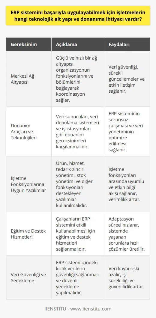 Teknolojik Altyapı ve Donanım Gereksinimleri Bilgi işlem teknolojilerinde yaşanan hızlı artış ve sürekli güncellemeler, işletmelerin malzeme, planlama, depolama ve üretim süreçlerinde sistematik takip ve kontrolü zorunlu hale getirmiştir. Bu bağlamda, Kurumsal Kaynak Planlama (ERP) sistemleri, işletme yapısı içindeki çeşitli aşamaların izlenmesini ve fonksiyonlara yönelik kararların alınmasını sağlayan ortak bir veri tabanı sistemidir. İşletmelerin ERP sistemini başarıyla uygulayabilmeleri için ihtiyaç duydukları teknolojik altyapı ve donanım unsurları şu şekildedir: Merkezi Ağ Altyapısı ERP sistemleri, organizasyonun fonksiyonlarını ve bölümlerini bağlayarak merkezi bir ağ yaratır ve bu sayede koordinasyon sağlar. Bu nedenle, işletmelerin güçlü ve hızlı bir ağ altyapısına sahip olmaları gerekmektedir. Ayrıca, bu ağ üzerinde sürekli güncellemeler yapılması ve veri güvenliğinin sağlanması da önemlidir. Donanım Araçları ve Teknolojileri ERP sistemleri, bilgisayarlar ve diğer donanım araçlarından oluşur. Bu nedenle, işletmelerin bu teknolojilere ve yönetim sistemlerine uygun donanım araçlarına sahip olmaları gerekmektedir. Örnek olarak, veri sunucuları, veri depolama sistemleri ve iş istasyonları gibi donanım gereksinimlerini karşılamaları önemlidir. İşletme Fonksiyonlarına Uygun Yazılımlar ERP programları, işletme fonksiyonlarını yerine getirirken mevcut sistemi ile uyumlu yazılımlar kullanır. Bu kapsamda, işletmelerin ürün, hizmet, tedarik zinciri yönetimi, stok yönetimi ve diğer fonksiyonlarını destekleyen yazılımlara sahip olmaları önemlidir. Bu sayede, işletmenin fonksiyonları arasındaki uyumlu ve etkin bilgi akışı sağlanır. Eğitim ve Destek Hizmetleri ERP sistemlerinin başarıyla uygulanabilmesi ve optimize edilmesi, işletme çalışanlarının sistemi etkili bir şekilde kullanabilmesine bağlıdır. Bu nedenle, işletmelerin ERP sistemleri için eğitim ve destek hizmetleri sağlamaları önemlidir. Hem çalışanların adaptasyon sürecini hızlandırmak hem de sistemde yaşanan sorunlara hızlı çözümler üretmek için bu tür hizmetlerin sürekliliği sağlanmalıdır. Sonuç olarak, işletmelerin ERP sistemini başarıyla uygulayabilmeleri için uygun teknolojik altyapıya, donanıma ve yazılımlara ihtiyaçları bulunmaktadır. Ayrıca, işletme çalışanlarına yönelik eğitim ve destek hizmetleri de başarılı bir uygulama süreci için kritik öneme sahiptir. Bu sayede, işletmeler daha etkin ve verimli bir yönetim süreci gerçekleştirebilir ve küresel rekabette avantaj elde edebilirler.
