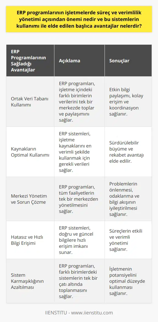 ERP Programlarının Süreç ve Verimlilik Yönetimi Açısından Önemi  Hızla gelişen bilgi işlem teknolojileri, işletmelerin malzeme, planlama, depolama ve üretimle ilgili süreçleri daha sistemli ve verimli bir şekilde yönetmeleri gerektiğini ortaya koymaktadır. İşte bu noktada ERP programları, tüm iş süreçlerini etkin bir şekilde yöneten ve büyük avantajlar sağlaması nedeni ile önem kazanmaktadır.  Ortak Veri Tabanı Kullanımı ve İzleme Kolaylığı  ERP programları, işletme yapıları içerisinde yer alan çeşitli süreçlerin izlenmesine ve yönetimine imkan tanıyan ideal bir ortak veri tabanı sistemidir. Merkezi bir ağ oluşturarak organizasyonun farklı fonksiyonlarını ve bölgelerini koordine eder. Bu yapı sayesinde, işletme fonksiyonlarının yürütülmesinde etkin bilgi paylaşımı ve kolay erişim sağlanır.  İşletme Kaynaklarının Optimal Kullanımı  ERP sistemleri, işletme kaynaklarını, eldeki verilerle birleştirerek en uygun hedefe ulaşılmasını sağlar. Geniş ölçekli bir bilgi altyapısı sunarak, iç ve dış faktörler dikkate alınarak işletmenin sürekli büyüme ve gelişimini destekler. Sürdürülebilir ve rekabetçi bir yapıyı sağlamak için teknolojik altyapı ihtiyacını karşılar.  Merkezi Yönetim ve Sorun Çözme Potansiyeli  ERP programları sayesinde, ülke ve bölge farkı gözetmeksizin faaliyetlerin eş zamanlı yönetimi sağlanır ve kaynaklar tek bir çatı altında toplanır. Bu sayede, faaliyetlerin her aşamasında ortaya çıkabilecek problemler veya karışıklıklar önlenebilir. İşletme fonksiyonlarına odaklanma ve bilgi akışının etkin yürütülme potansiyeli artırılır.  Kısa Süreli ve Hatasız Bilgi Erişimi  ERP sistemlerinin sağladığı bilgi akışı ve paylaşımının tek bir elden yönetilmesi, oluşan hatasız bilgilere daha kısa sürede ulaşılmasını mümkün kılar. Ürün, hizmet, tedarik zinciri yönetimi, stok yönetimi ve diğer işletme fonksiyonları arasındaki uyumu sağlayarak süreçlerin etkili ve verimli yönetimine zemin hazırlar.  Sistem Karmaşıklığının Azaltılması  Farklı bölümlerde farklı sistemlerin kullanılması, karmaşık ve çok boyutlu problemlere yol açabilir. Ancak ERP programları, bu tür sorunların önüne geçerek işletmenin sisteme yönelik potansiyelini optimal düzeyde kullanmasını sağlar. Böylece sürekli güncellenen ve gelişen ERP sistemleri, işletmelerin süreç ve verimlilik yönetimine büyük avantajlar sağlamaktadır.