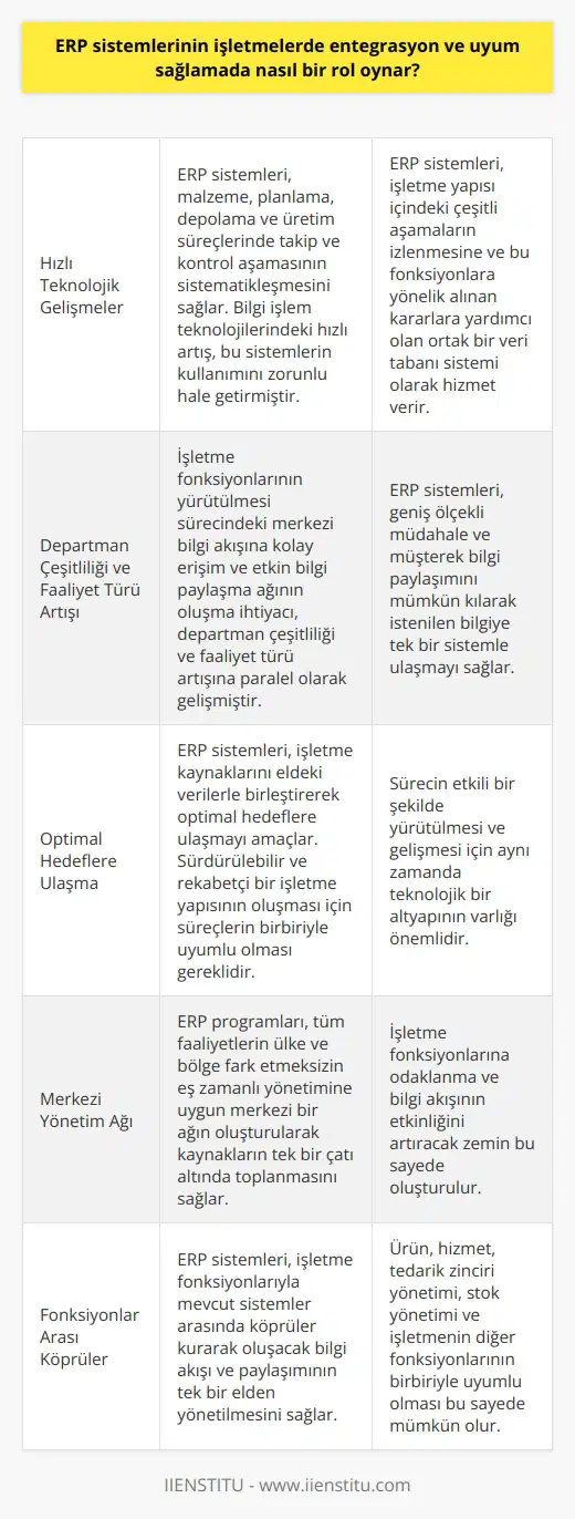 ERP Sistemlerinin İşletmelerde Entegrasyon ve Uyum Sağlama Rolü  Hızlı Teknolojik Gelişmeler ve İşletme Süreçlerinin Sistematikleşmesi  Bilgi işlem teknolojilerinde yaşanan hızlı artış, malzeme, planlama, depolama ve üretim süreçlerinde takip ve kontrol aşamasının sistematikleşmesini zorunlu hale getirmiştir. ERP (Kurumsal Kaynak Planlaması) sistemleri, işletme yapısı içindeki çeşitli aşamaların izlenmesi ve bu fonksiyonlara yönelik alınan kararlara yardımcı olan ortak bir veri tabanı sistemidir. Bu sistemler, işletme fonksiyonları ile organizasyonun mevcut sistemi arasındaki bağlantıyı sağlar ve merkezi bir ağ yaratarak organizasyonun fonksiyonları ile bölümleri arasındaki koordinasyonu sağlar.  Departman Çeşitliliği ve Faaliyet Türü Artışına Paralel İhtiyaçlar  İşletme fonksiyonlarının yürütülmesi sürecindeki merkezi bilgi akışına kolay ulaşım ve etkin bilgi paylaşma ağının oluşma ihtiyacı, departman çeşitliliği ve faaliyet türü artışına paralel olarak gelişmiştir. ERP sistemleri, geniş ölçekli müdahale ve müşterek bilgi paylaşımını mümkün kılarak istenen bilgiye tek bir sistemle ulaşmayı sağlayan uygulamalardır.  Optimal Hedeflere Ulaşma ve İşletme Kaynaklarını Entegrasyon  ERP sistemleri, işletme kaynaklarını eldeki verilerle birleştirerek optimal hedeflere ulaşmaya çalışır. Sürdürülebilir ve rekabetçi bir işletme yapısının oluşması için proseslerin birbiriyle uyumlu olması gereklidir. Sürecin etkili bir şekilde yürütülmesi ve gelişmesi için aynı zamanda teknolojik bir altyapının varlığı gerekir.  Ülke ve Bölge Farkında Olan Merkezi Yönetim Ağı  ERP programları, tüm faaliyetlerin ülke ve bölge fark etmeksizin eş zamanlı yönetimine uygun merkezi bir ağın oluşturularak kaynakların tek bir çatı altında toplanmasını sağlar. İşletme fonksiyonlarına odaklanma ve bilgi akışının etkinliğini artıracak zemin bu sayede sağlanır.  Bridging Fonksiyonları ve Mevcut Sistemler  ERP sistemleri, işletme fonksiyonlarıyla mevcut sistemler arasında köprüler kurarak oluşacak bilgi akışı ve paylaşımının tek bir elden yönetilmesini sağlar. Ürün, hizmet, tedarik zinciri yönetimi, stok yönetimi ve işletmenin diğer fonksiyonlarının birbiriyle uyumlu olması sağlanır. İhtiyaca yönelik taleplerin karşılanması amacıyla kullanılan ERP programları aynı zamanda sürecin etkili ve verimli yönetilmesine zemin hazırlar.  Karmaşıklık ve Çok Boyutlu Problemlerin Çözümü  Organizasyonda farklı bölümlerde farklı sistemlerin kullanılması karmaşık ve çok boyutlu problemlere yol açabilir. ERP programları bu gibi durumlardan kaynaklanan sorunların önüne geçerek işletmenin sisteme yönelik potansiyelini optimal düzeyde kullanmasını sağlar. Bu sayede, işletmeler ve yöneticiler, ihtiyaçlarına daha hızlı ve etkin bir şekilde cevap verebilir.